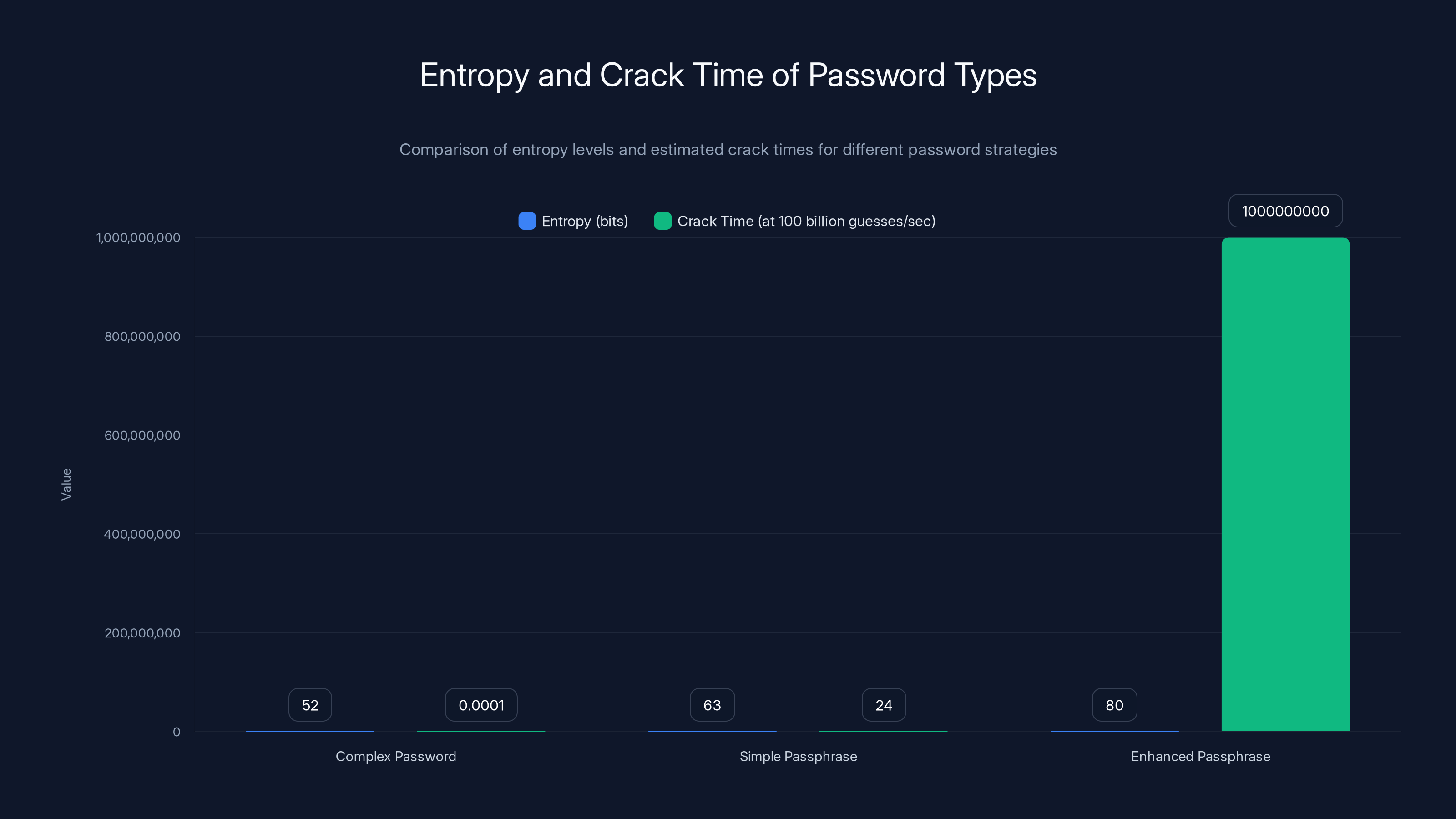 Entropy and Crack Time of Password Types