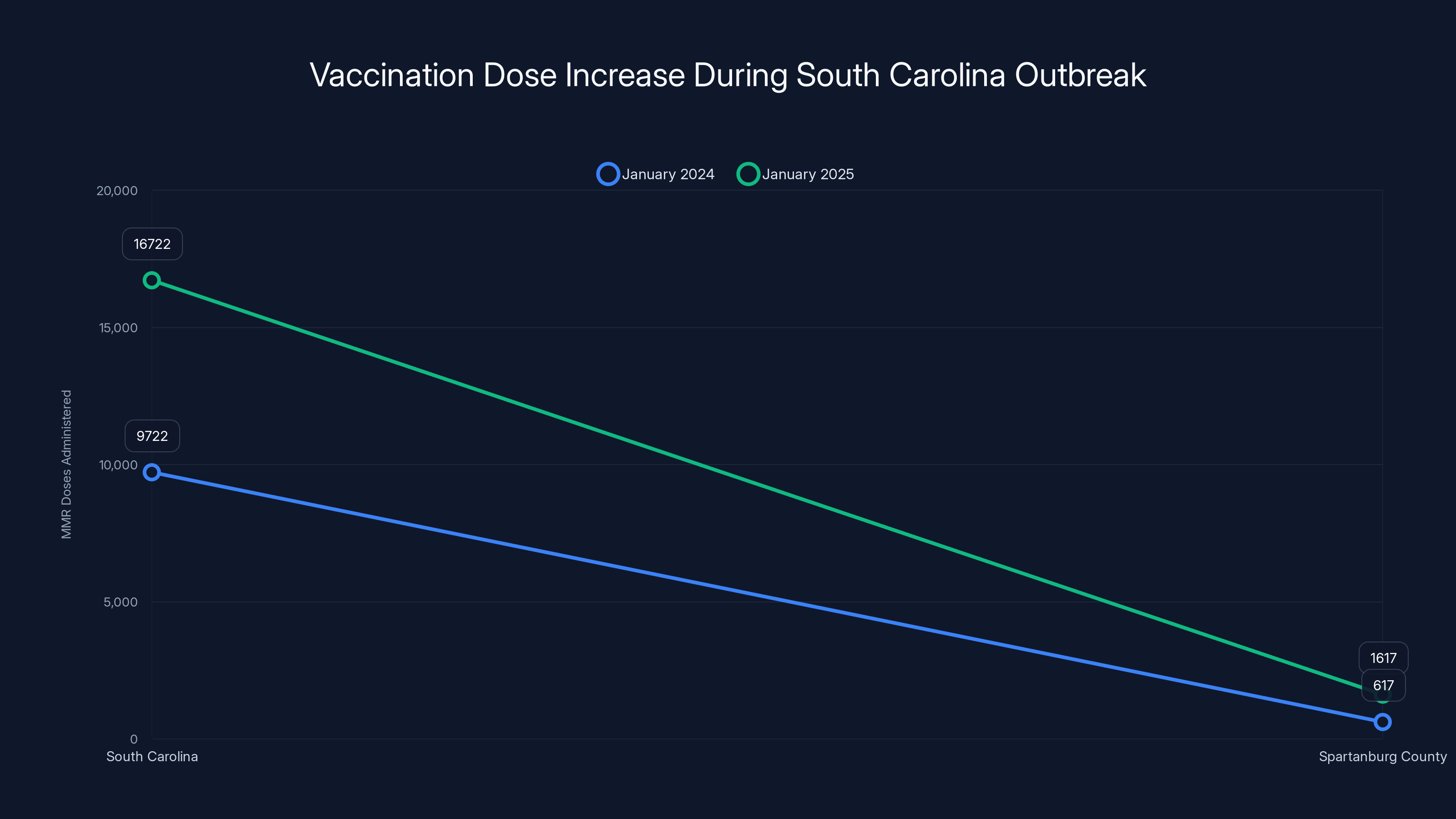 Vaccination Dose Increase During South Carolina Outbreak