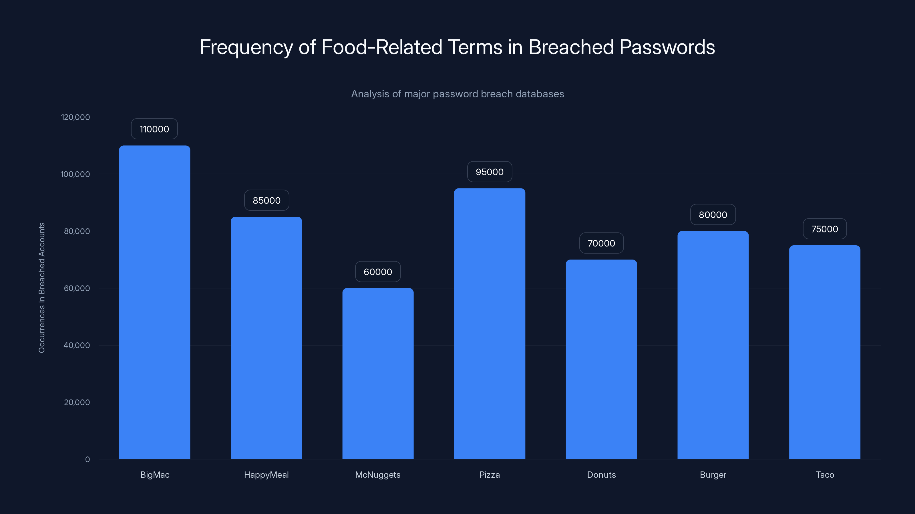 Frequency of Food-Related Terms in Breached Passwords