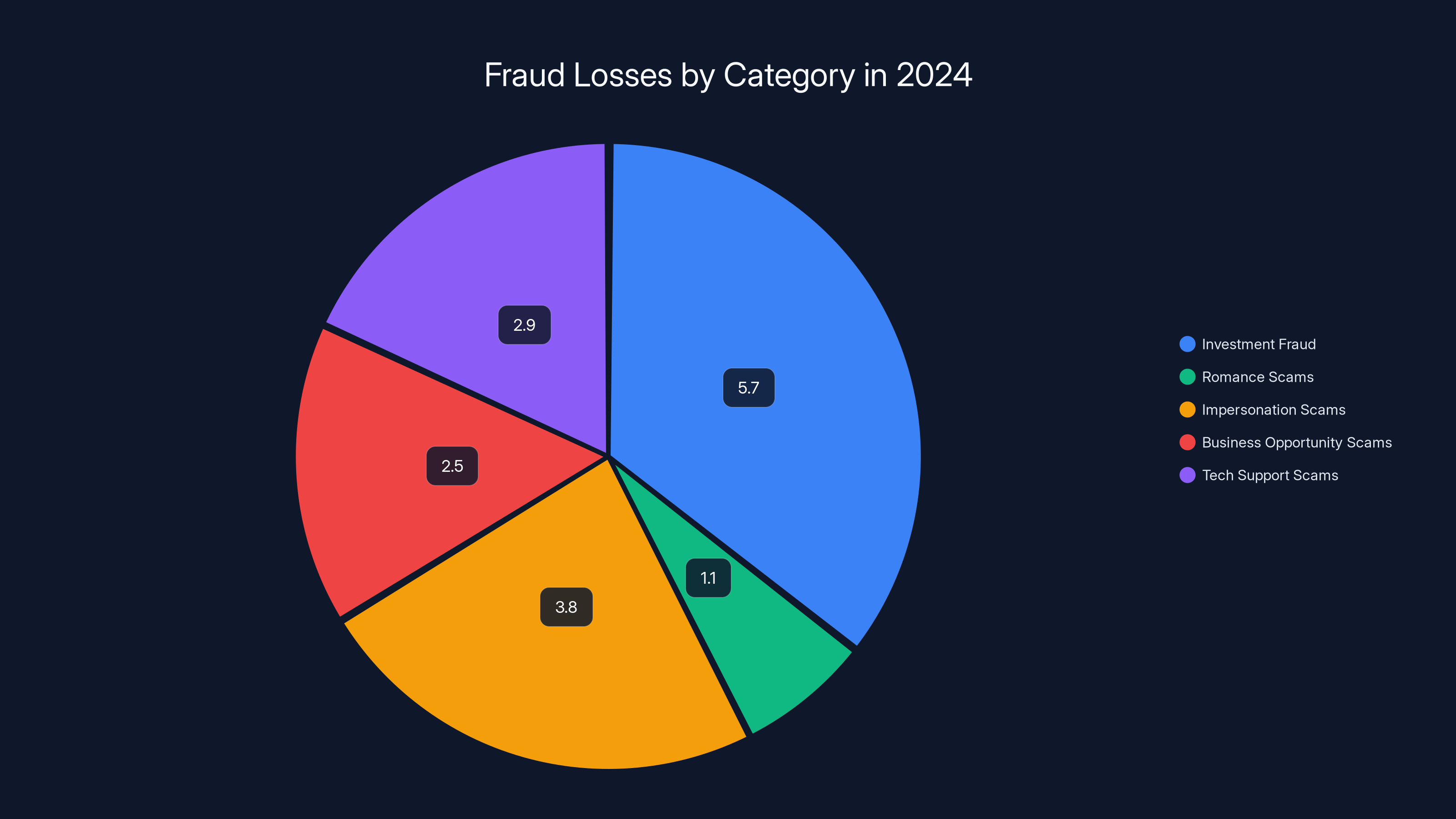 Fraud Losses by Category in 2024