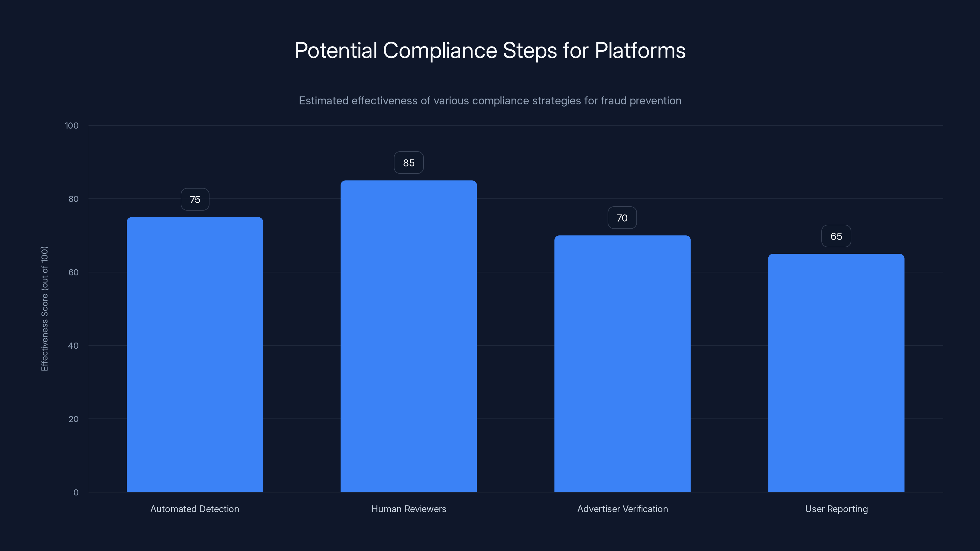 Potential Compliance Steps for Platforms