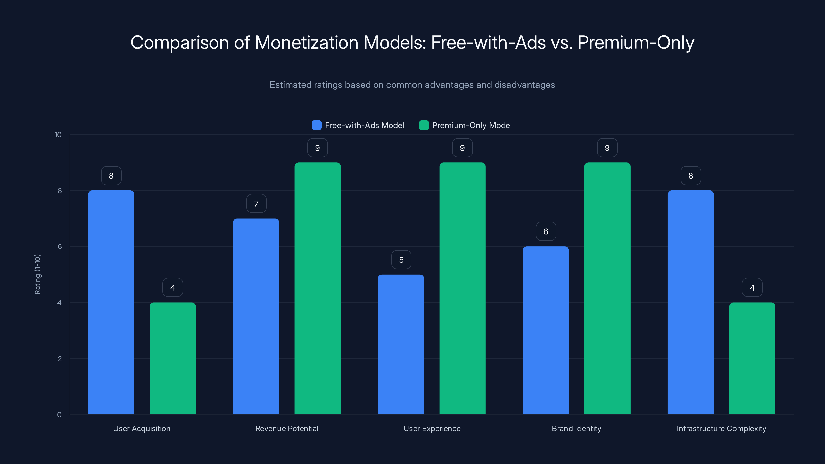 Comparison of Monetization Models: Free-with-Ads vs. Premium-Only