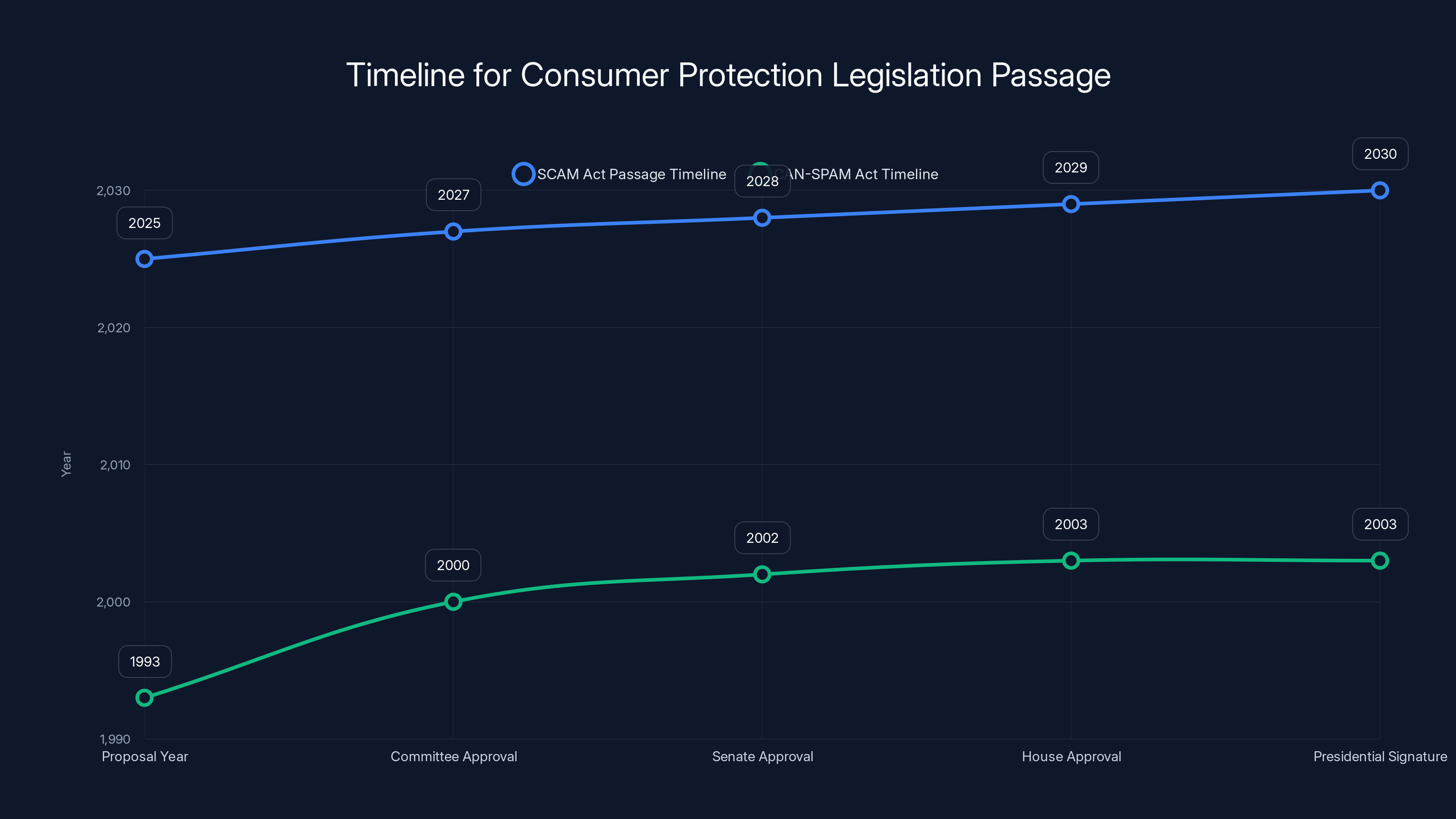 Timeline for Consumer Protection Legislation Passage