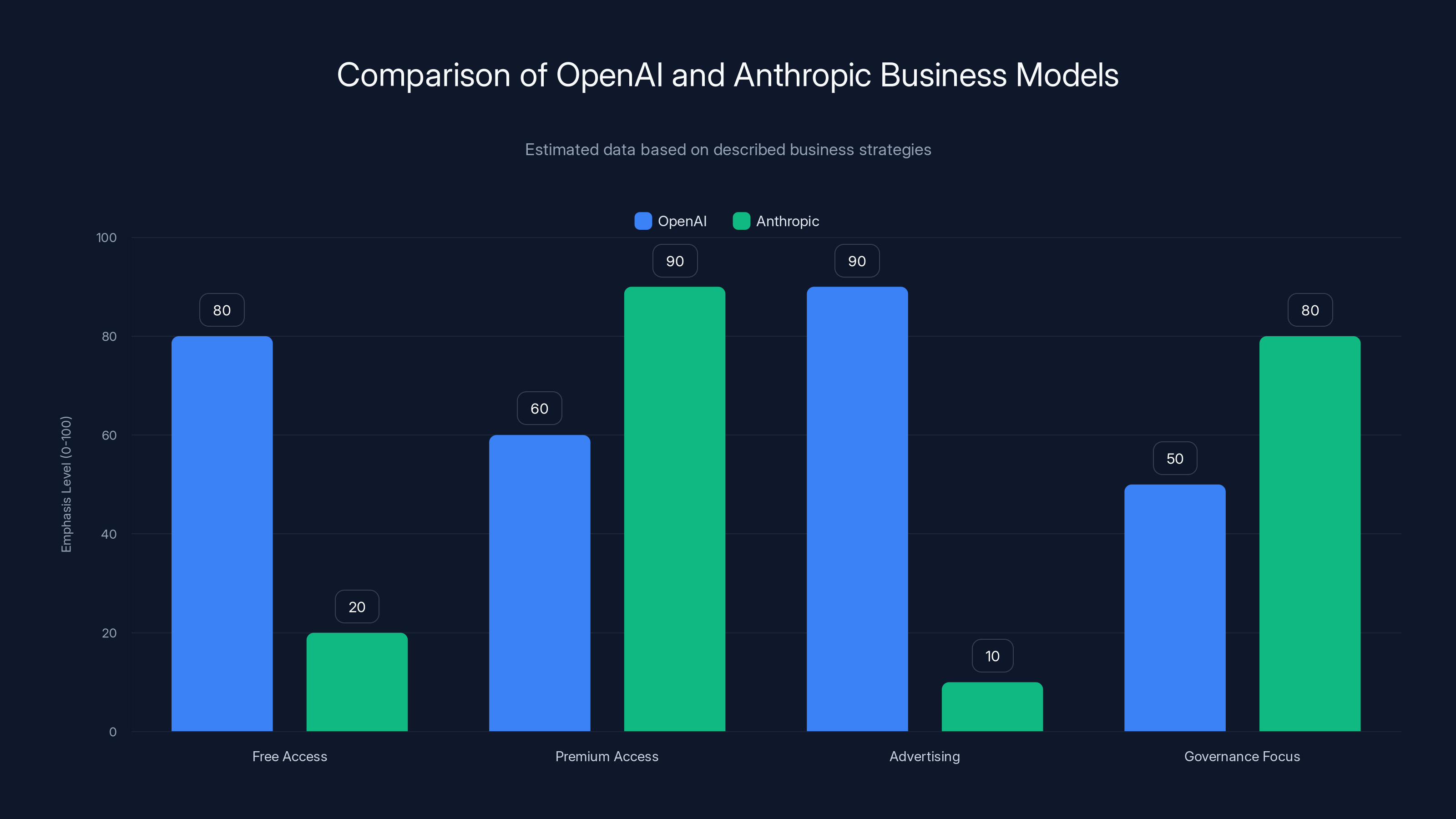 Comparison of OpenAI and Anthropic Business Models