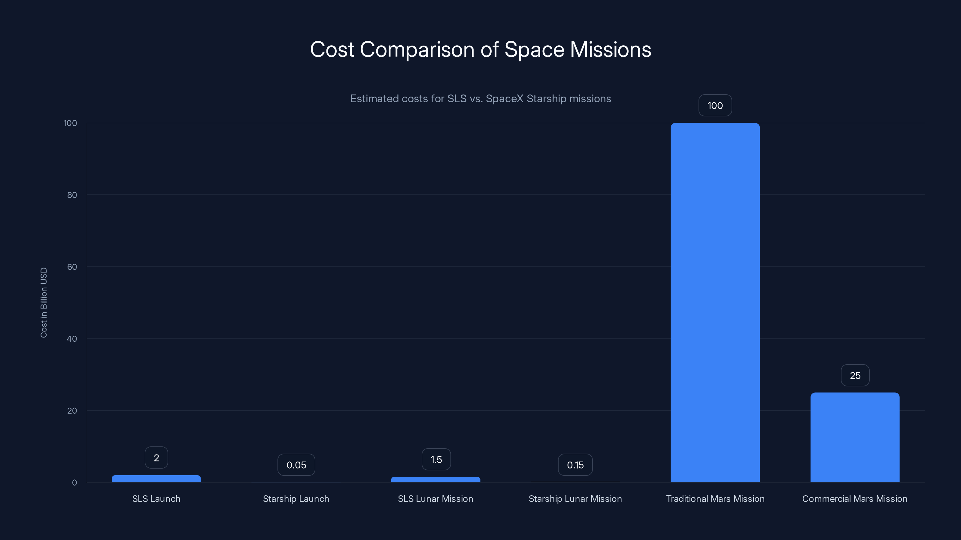 Cost Comparison of Space Missions