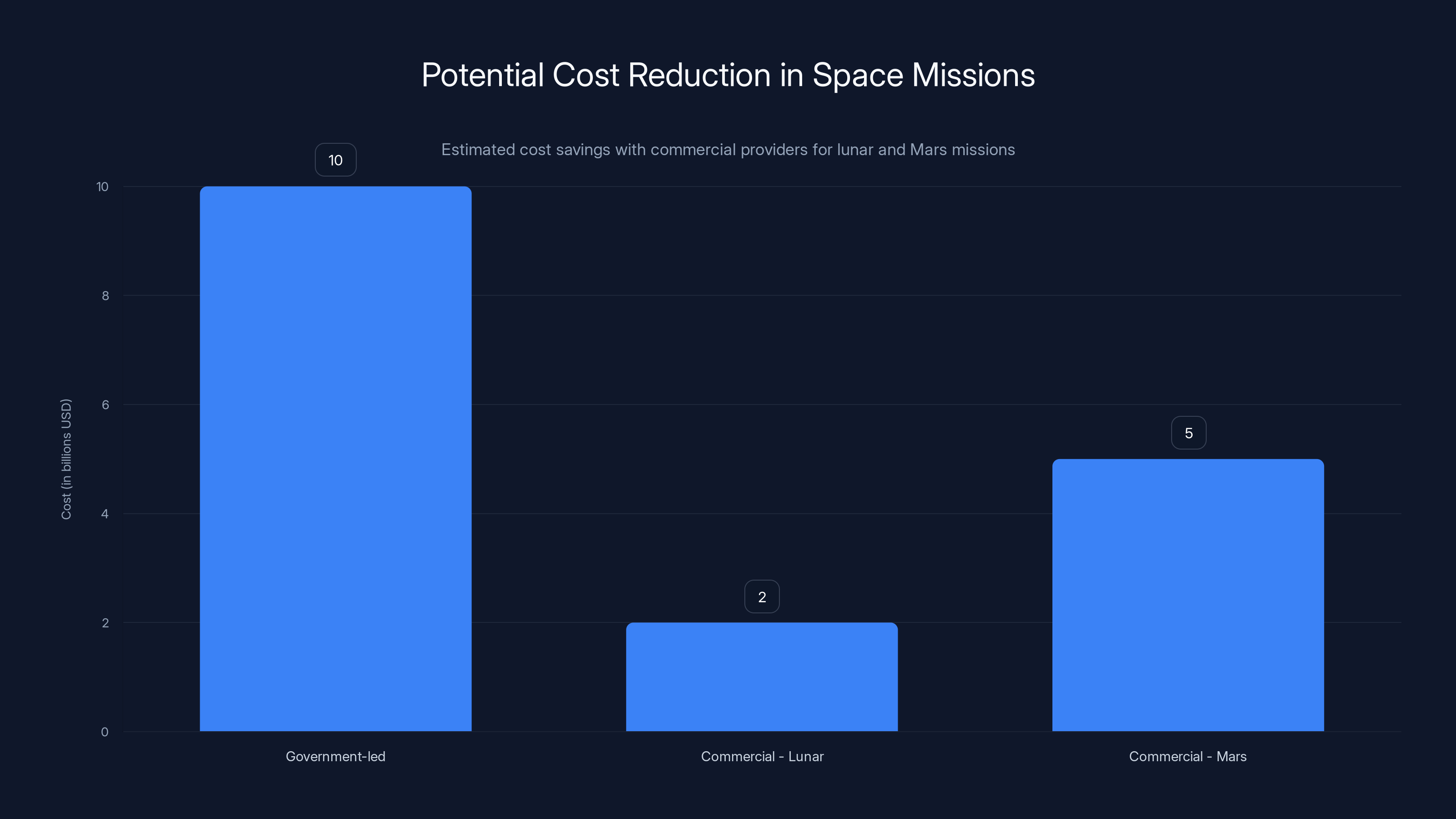 Potential Cost Reduction in Space Missions