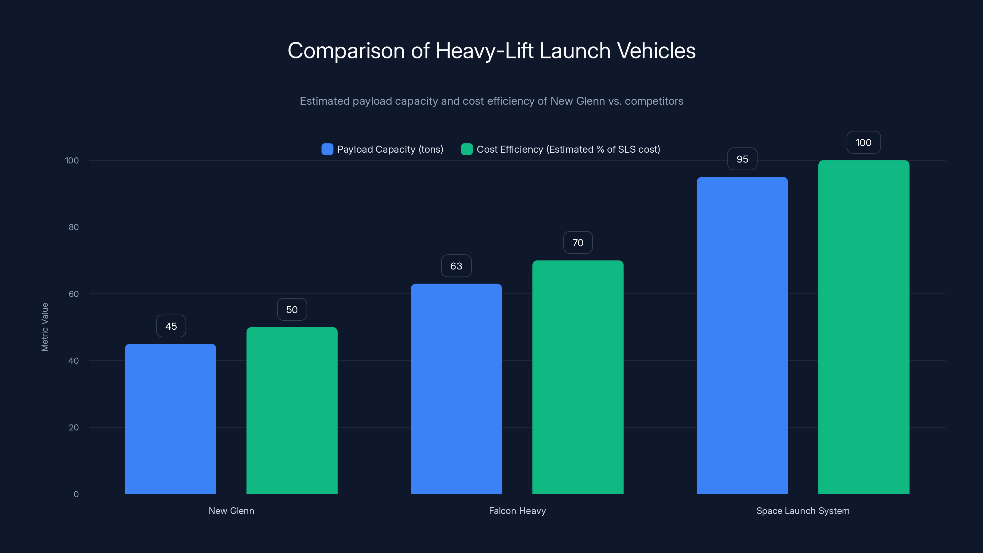 Comparison of Heavy-Lift Launch Vehicles