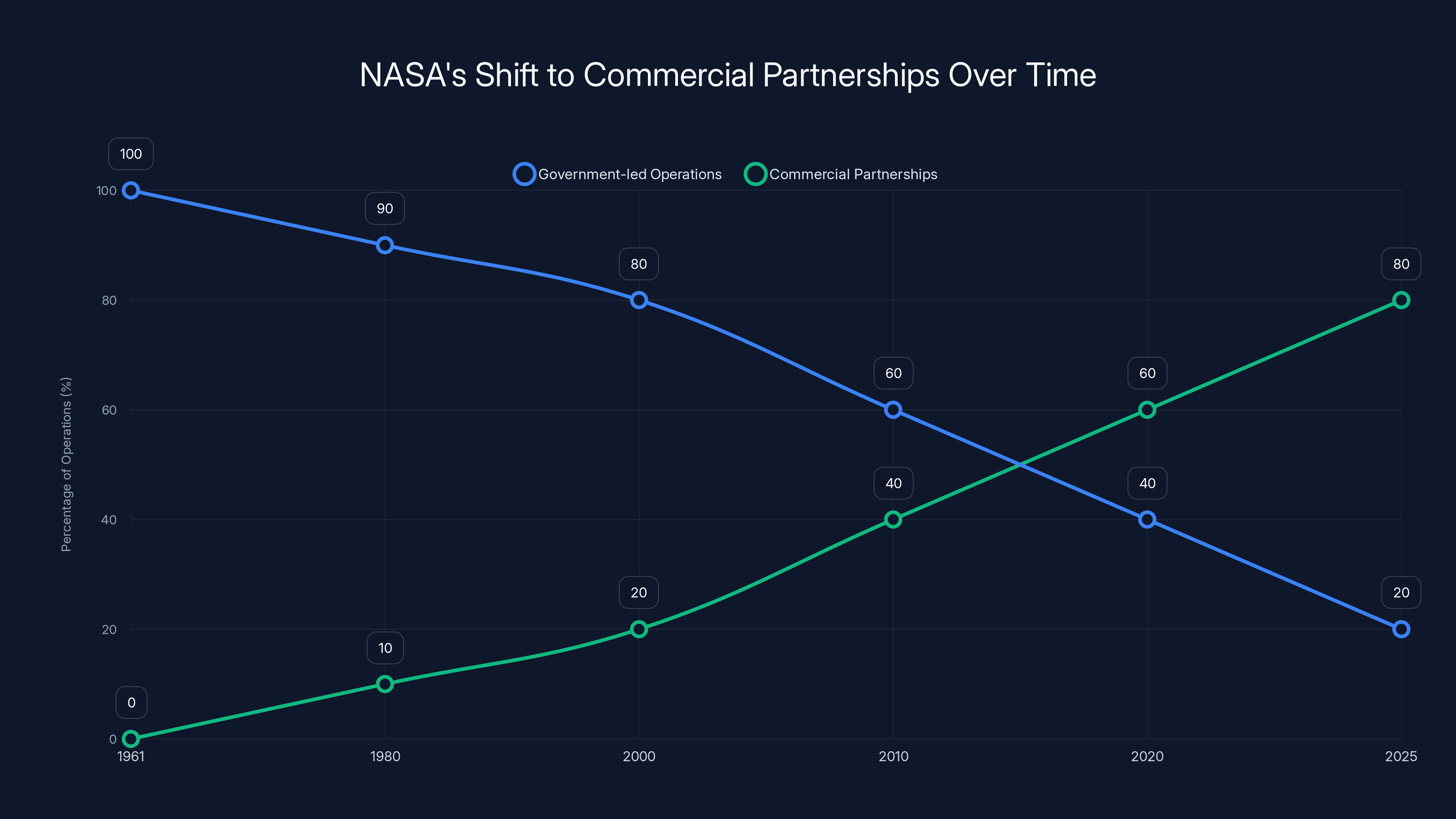 NASA's Shift to Commercial Partnerships Over Time