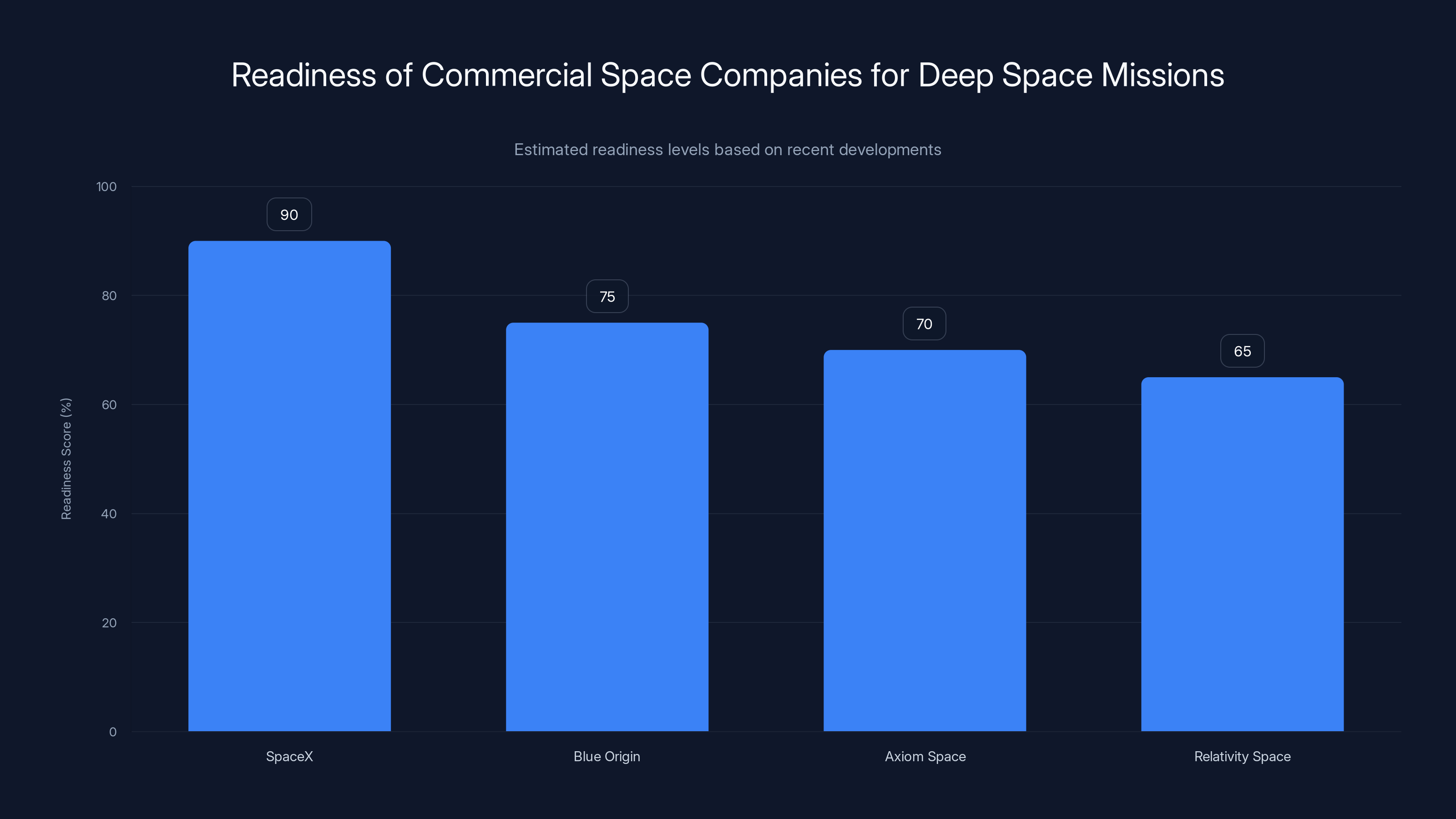 Readiness of Commercial Space Companies for Deep Space Missions