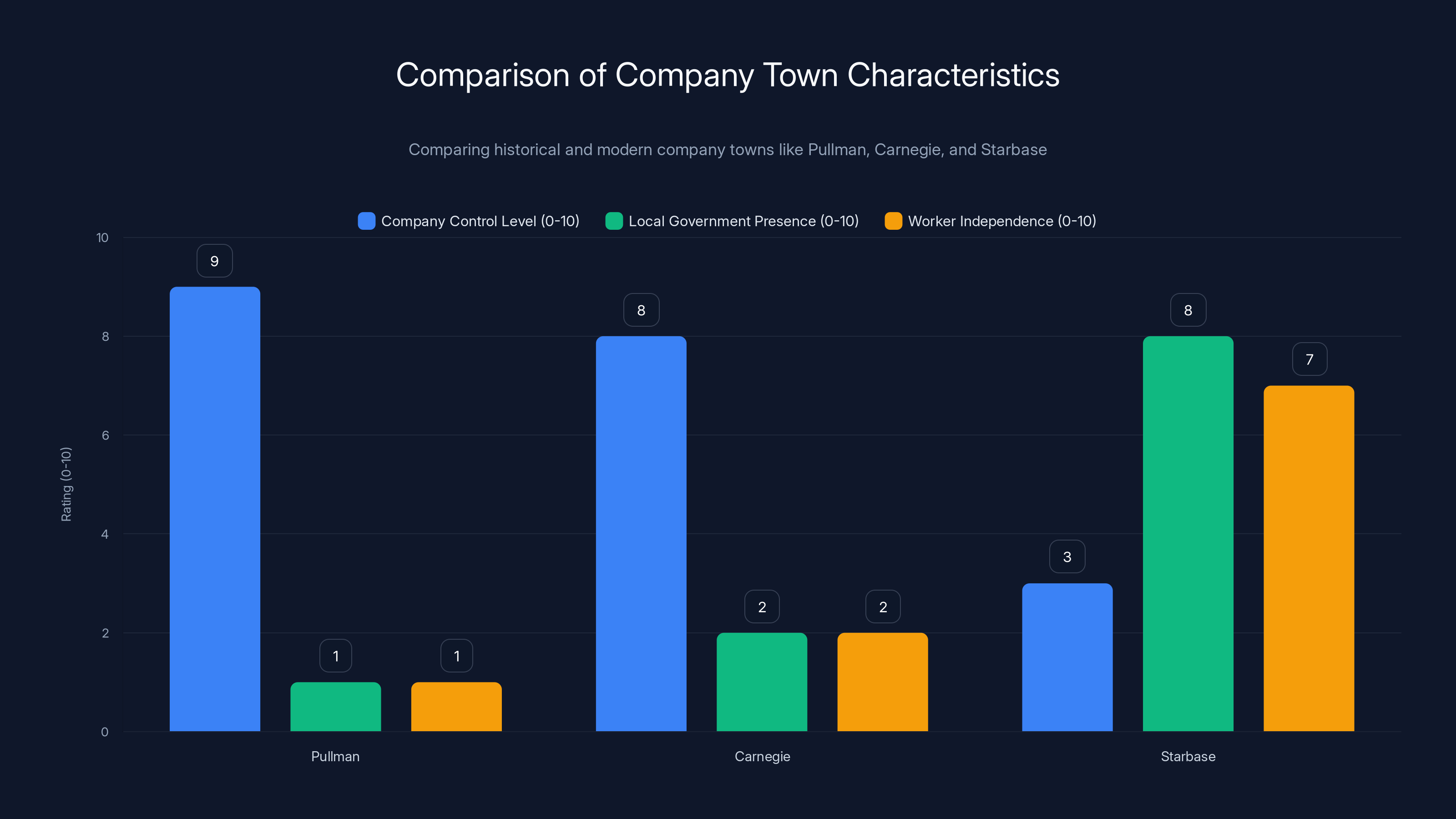 Comparison of Company Town Characteristics