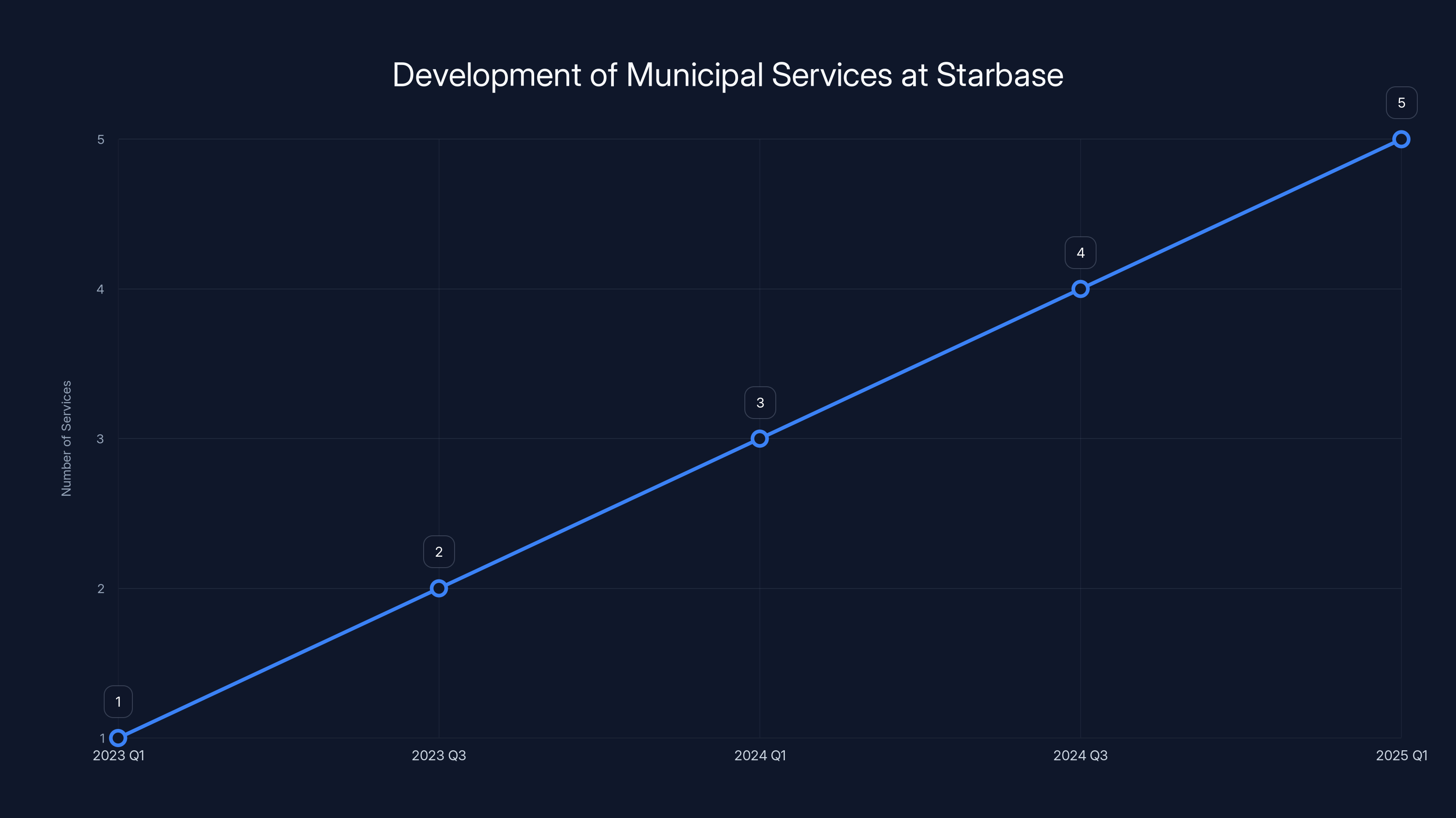 Development of Municipal Services at Starbase