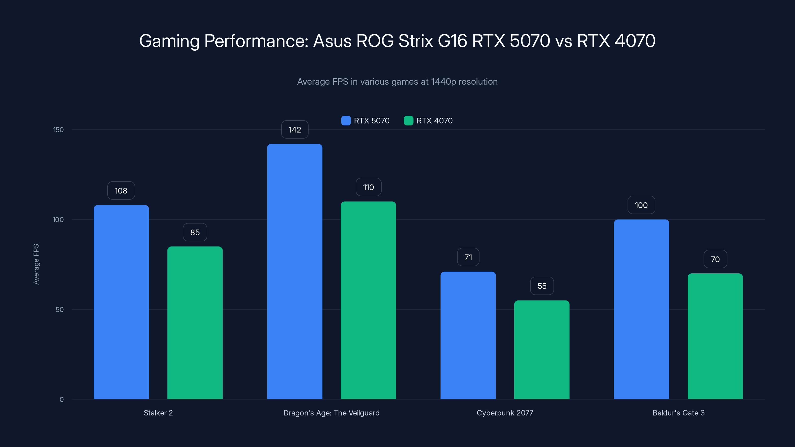 Gaming Performance: Asus ROG Strix G16 RTX 5070 vs RTX 4070
