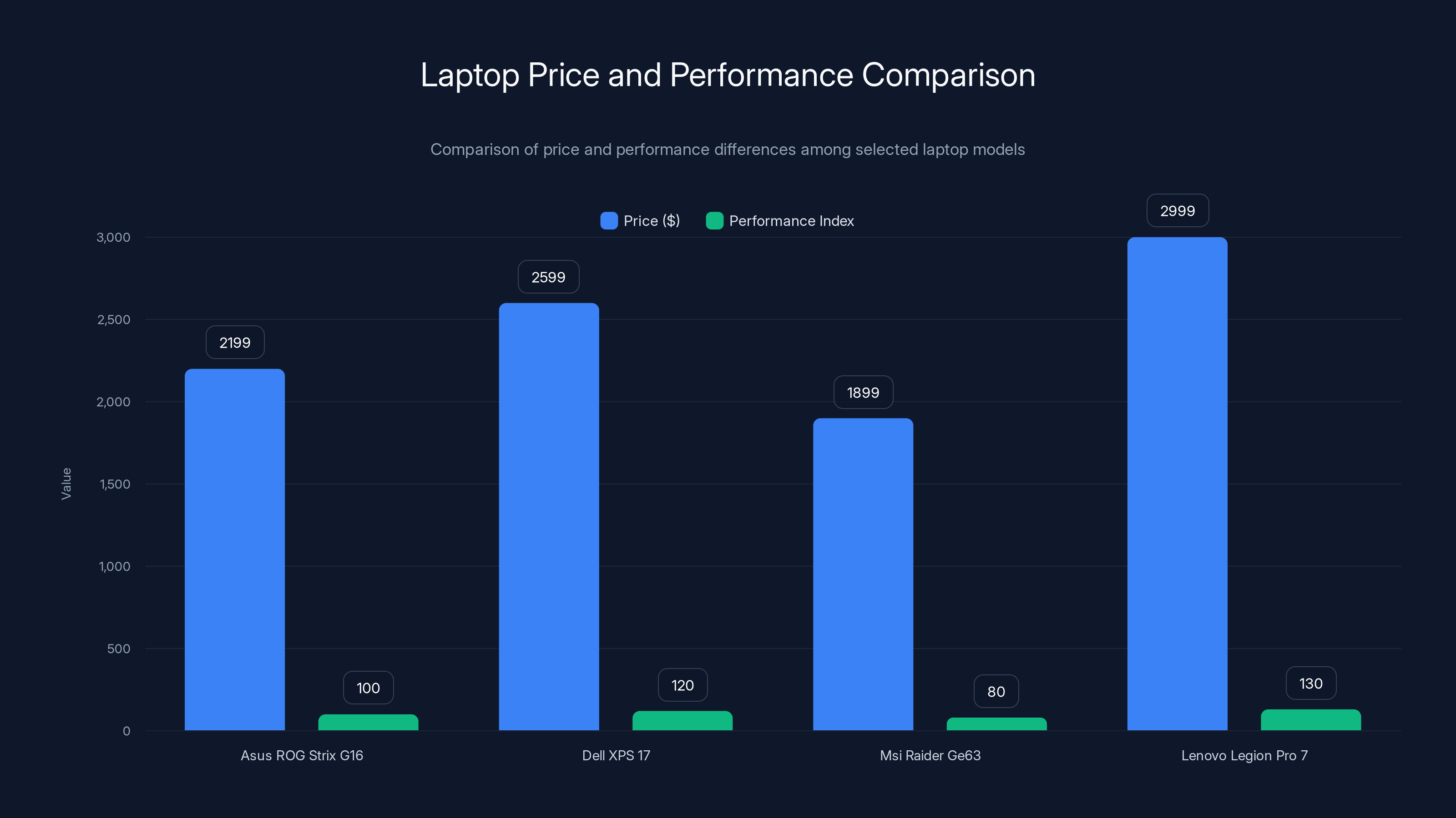 Laptop Price and Performance Comparison