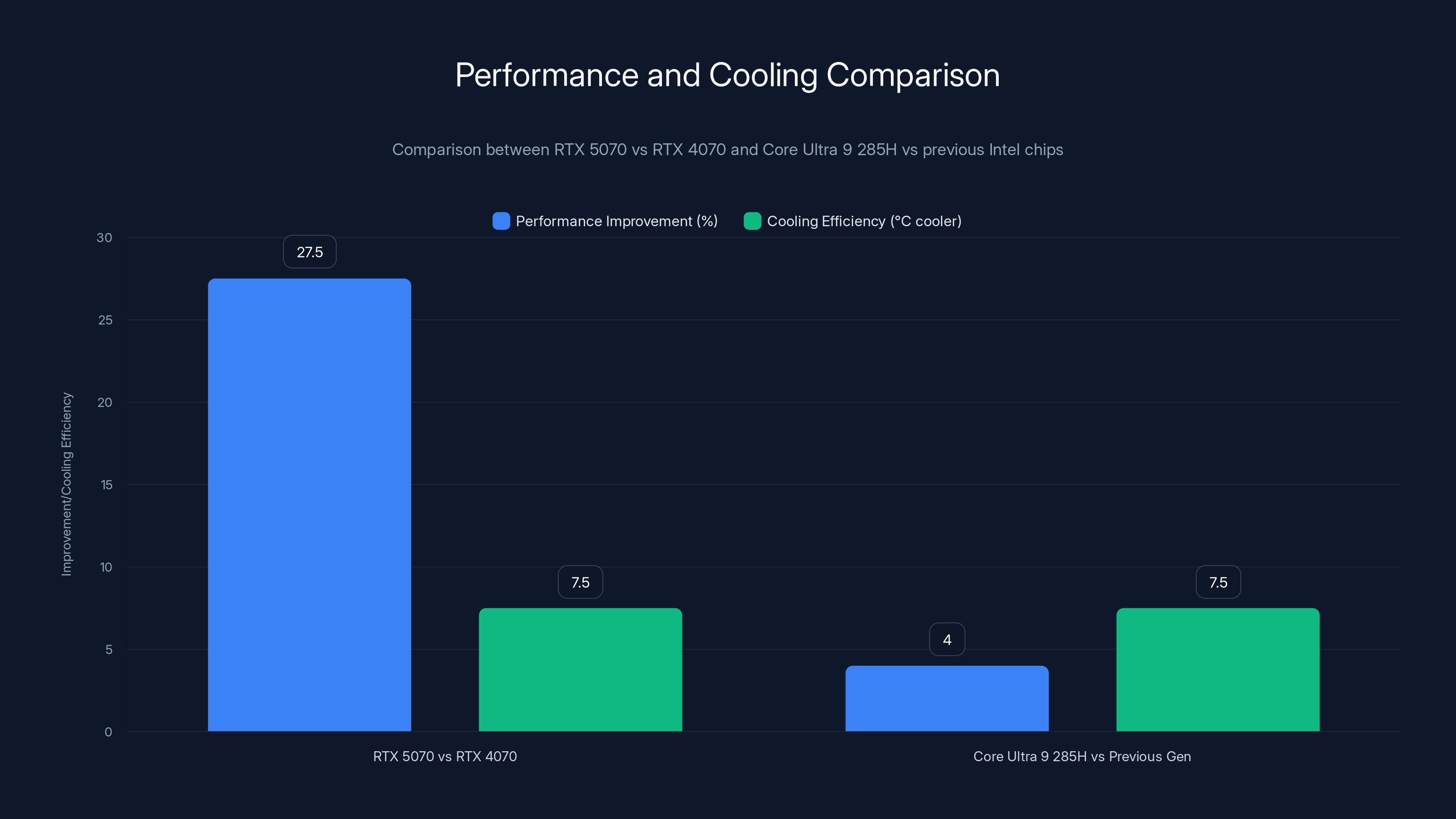 Performance and Cooling Comparison