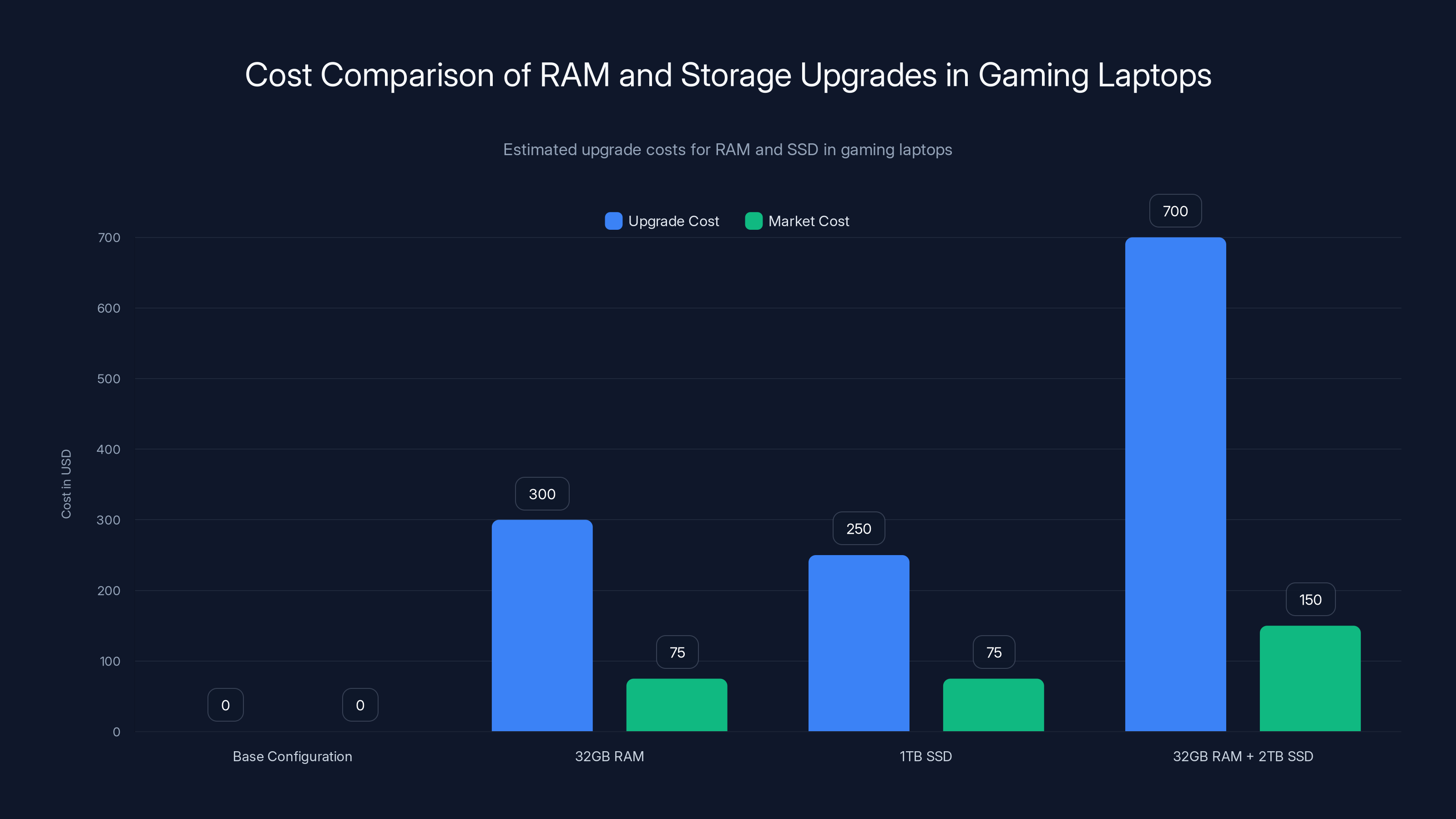 Cost Comparison of RAM and Storage Upgrades in Gaming Laptops