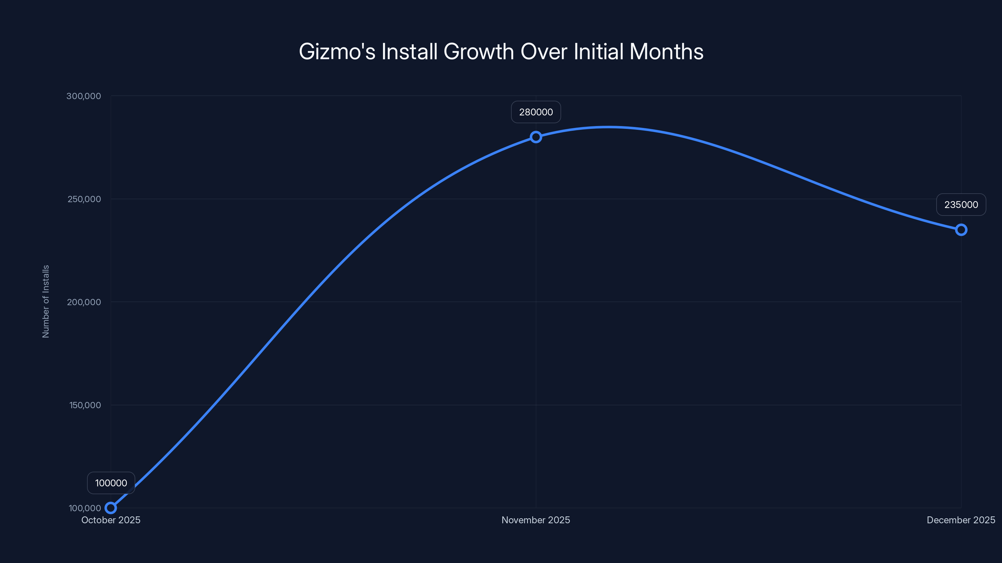 Gizmo's Install Growth Over Initial Months
