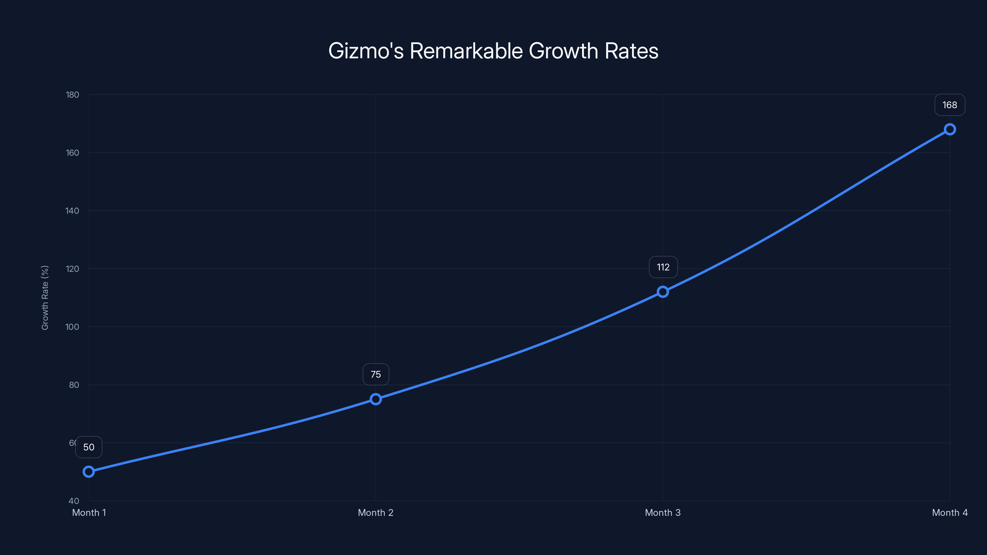 Gizmo's Remarkable Growth Rates