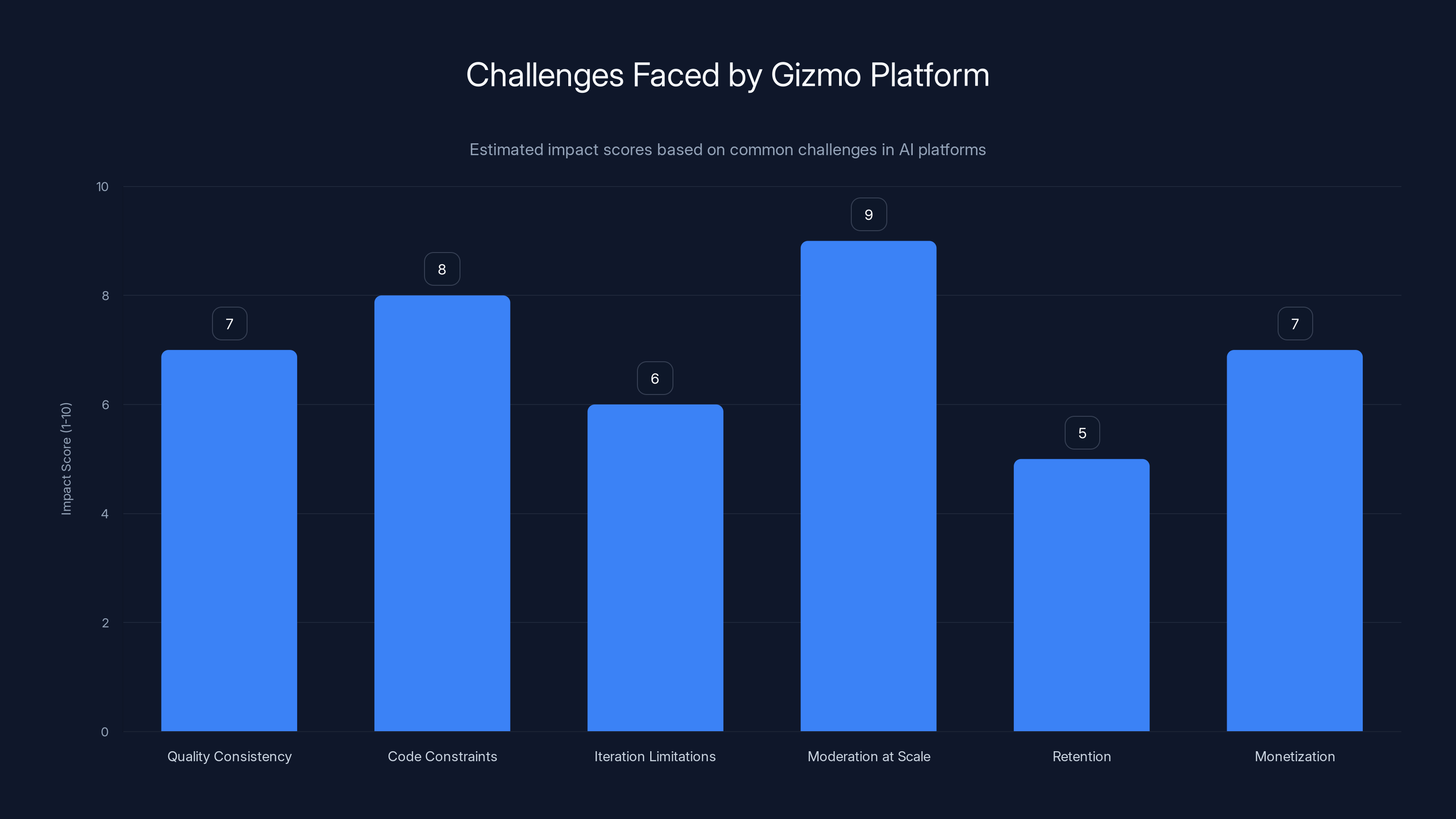 Challenges Faced by Gizmo Platform
