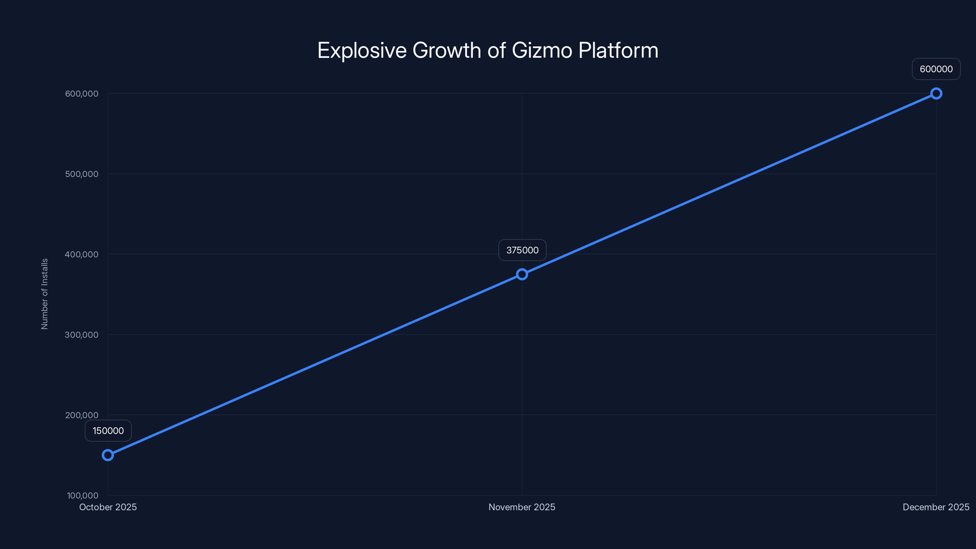Explosive Growth of Gizmo Platform