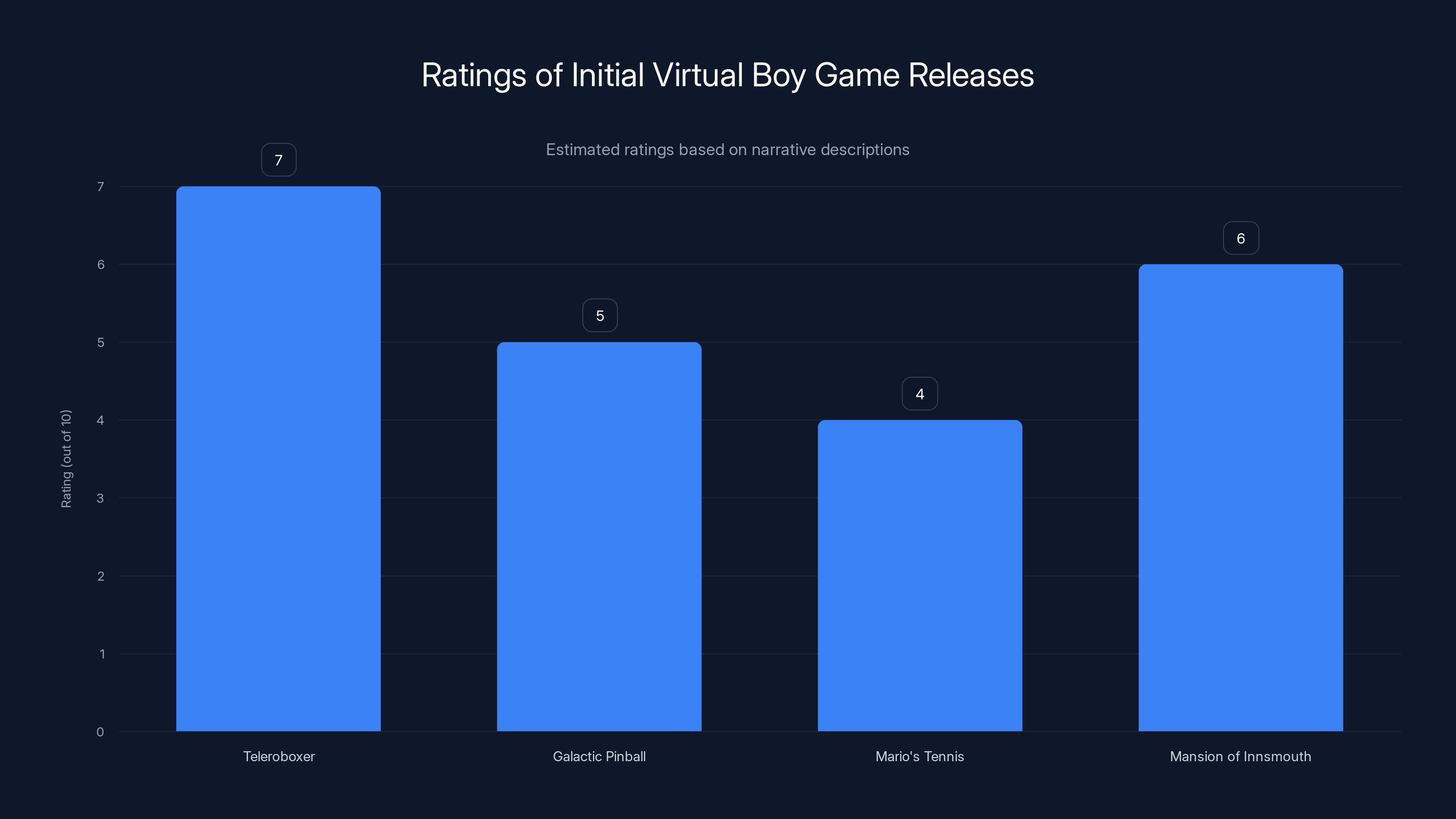 Ratings of Initial Virtual Boy Game Releases