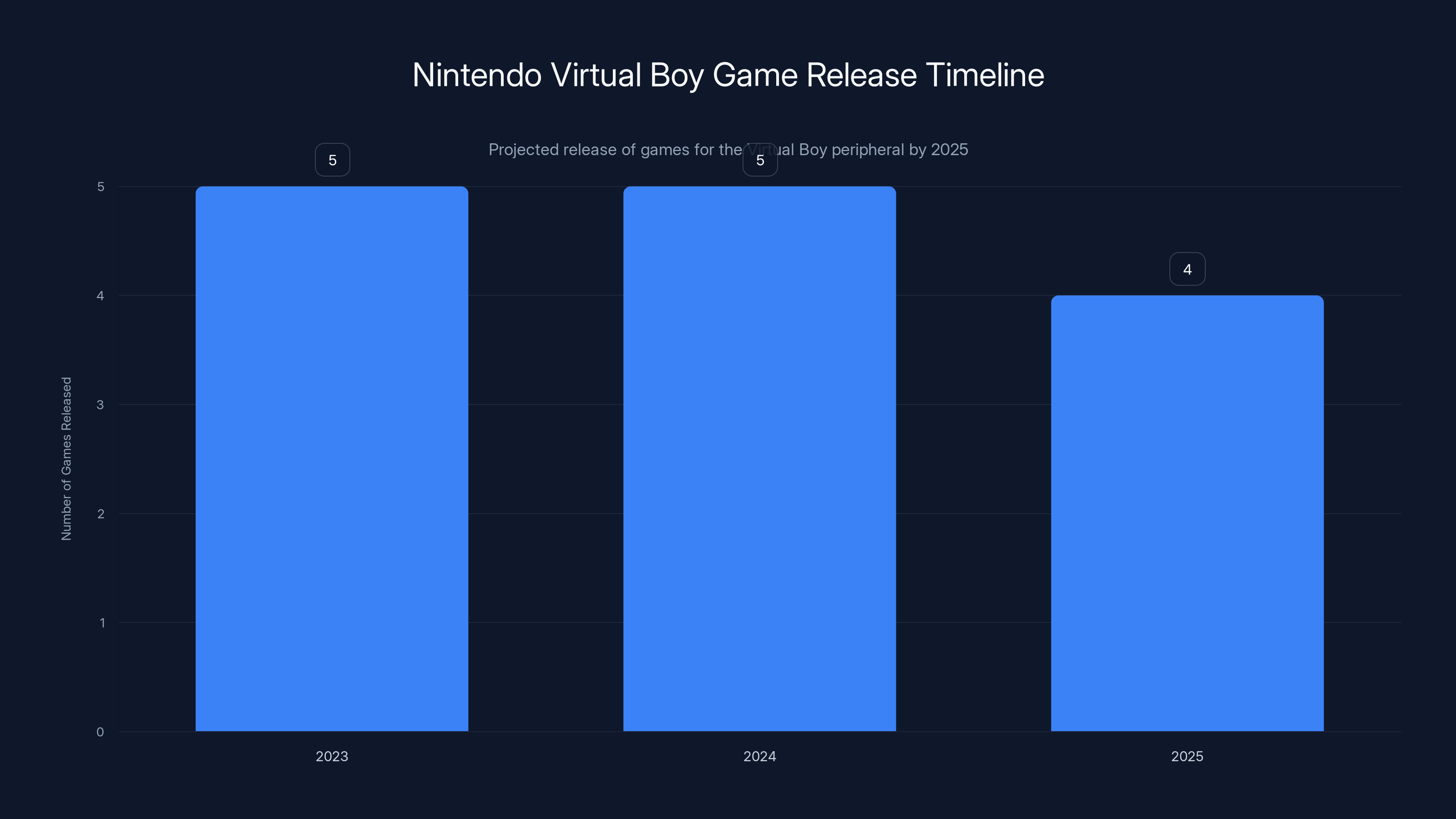 Nintendo Virtual Boy Game Release Timeline