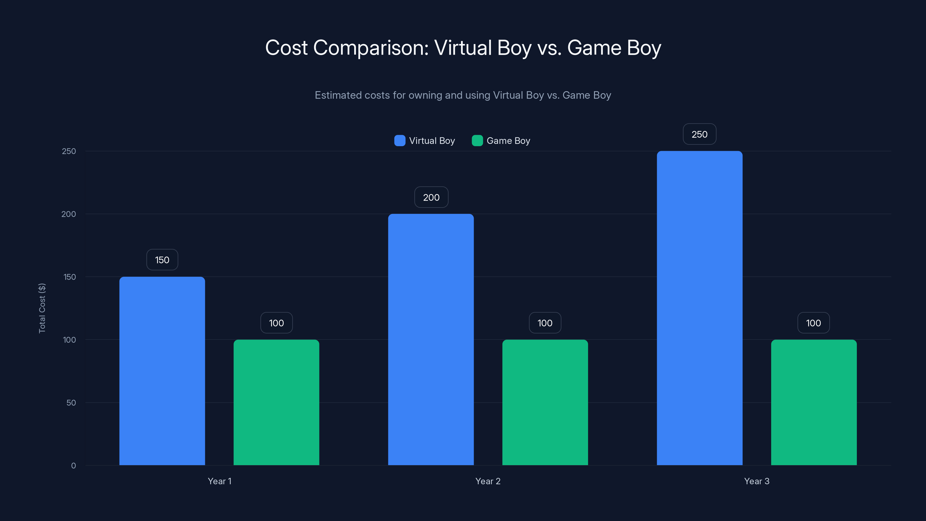 Cost Comparison: Virtual Boy vs. Game Boy