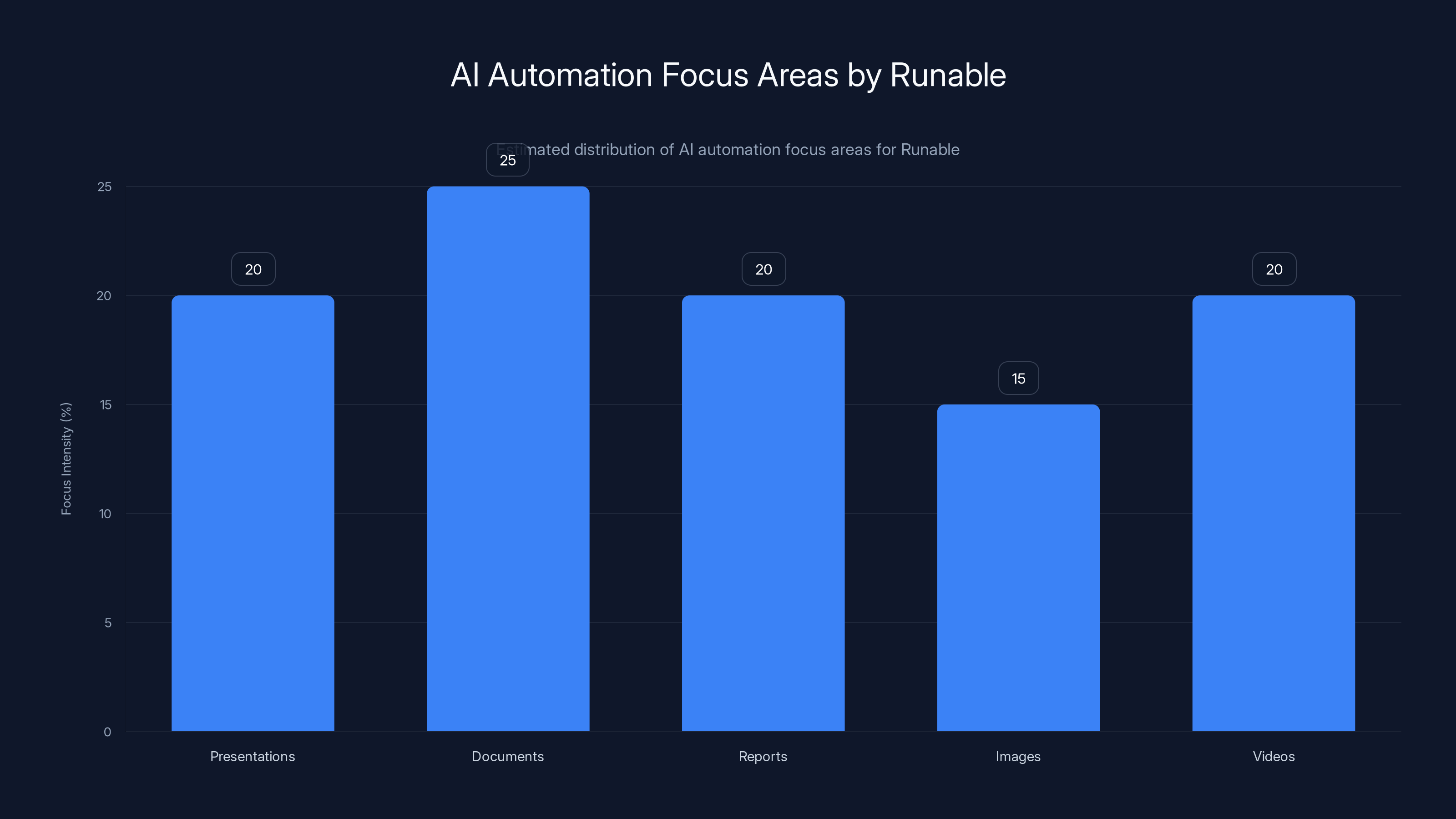 AI Automation Focus Areas by Runable