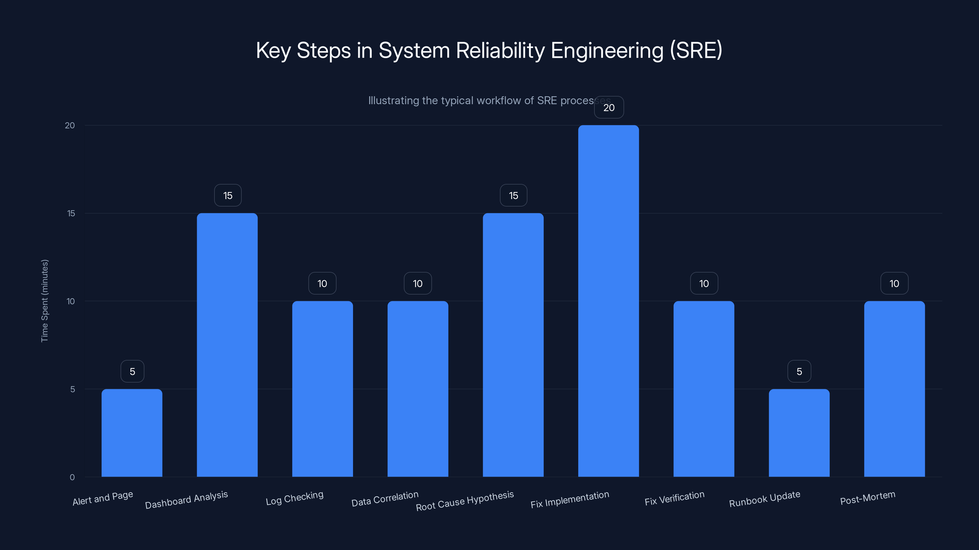 Key Steps in System Reliability Engineering (SRE)