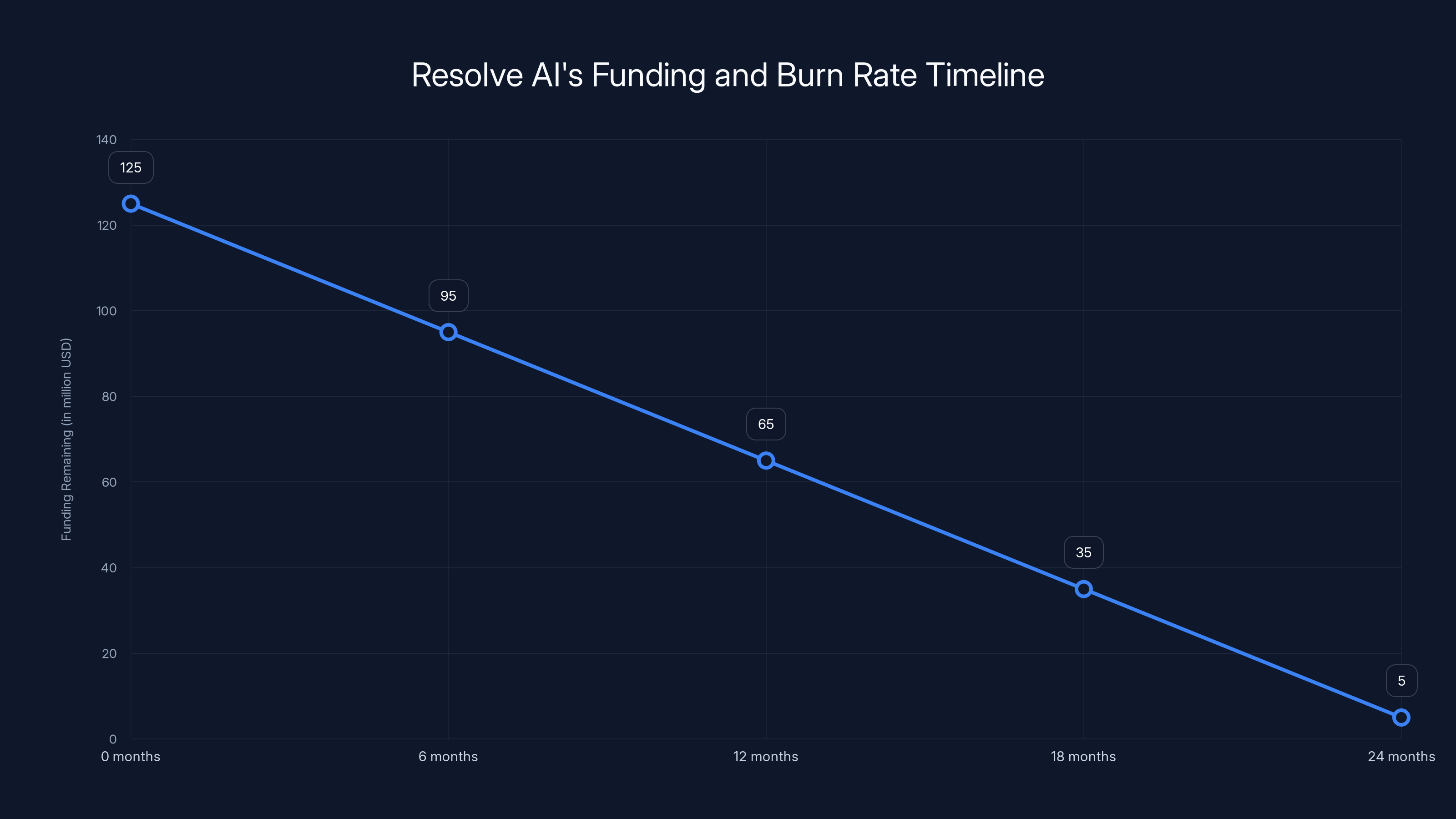 Resolve AI's Funding and Burn Rate Timeline