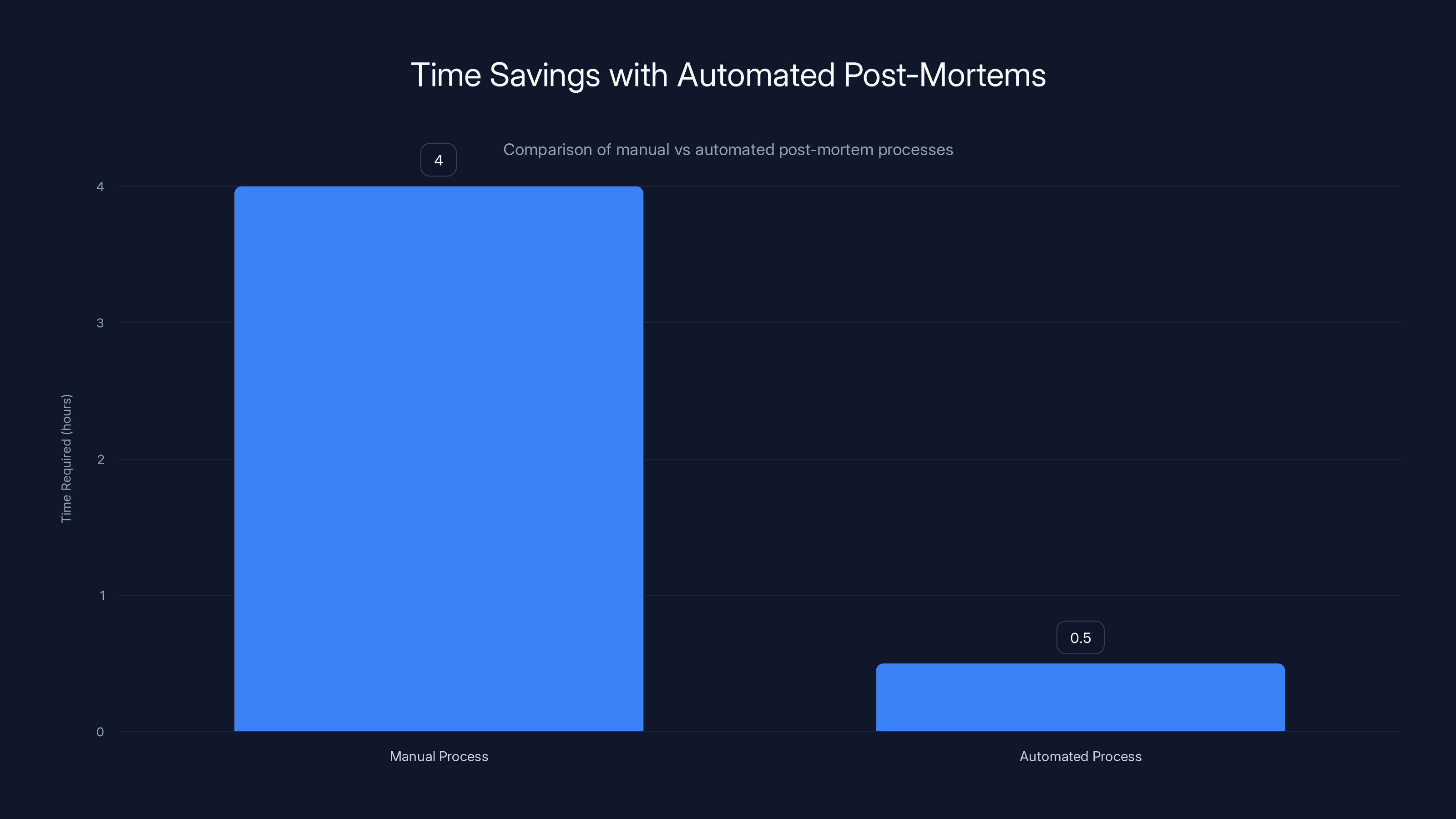 Time Savings with Automated Post-Mortems