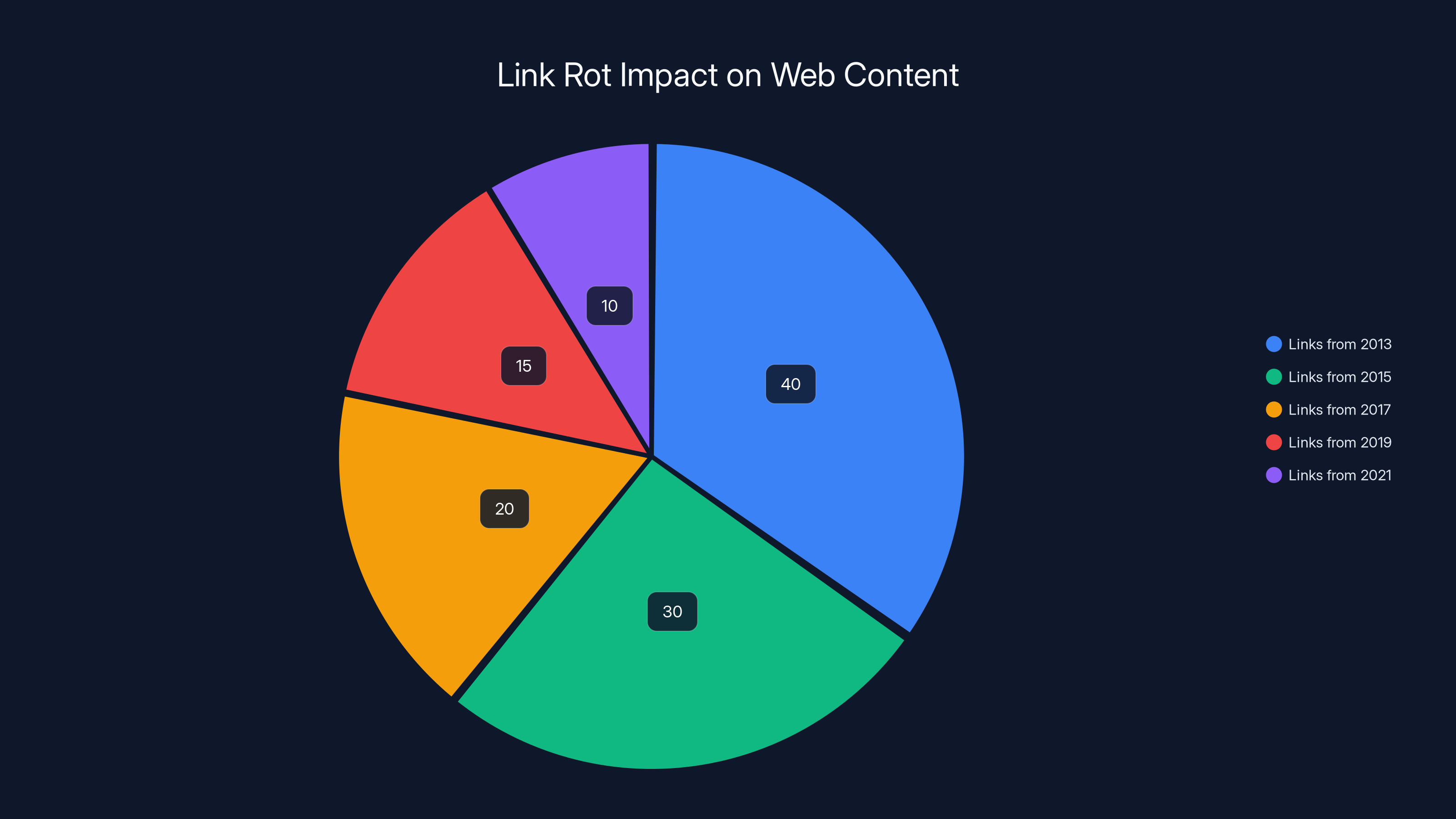 Link Rot Impact on Web Content