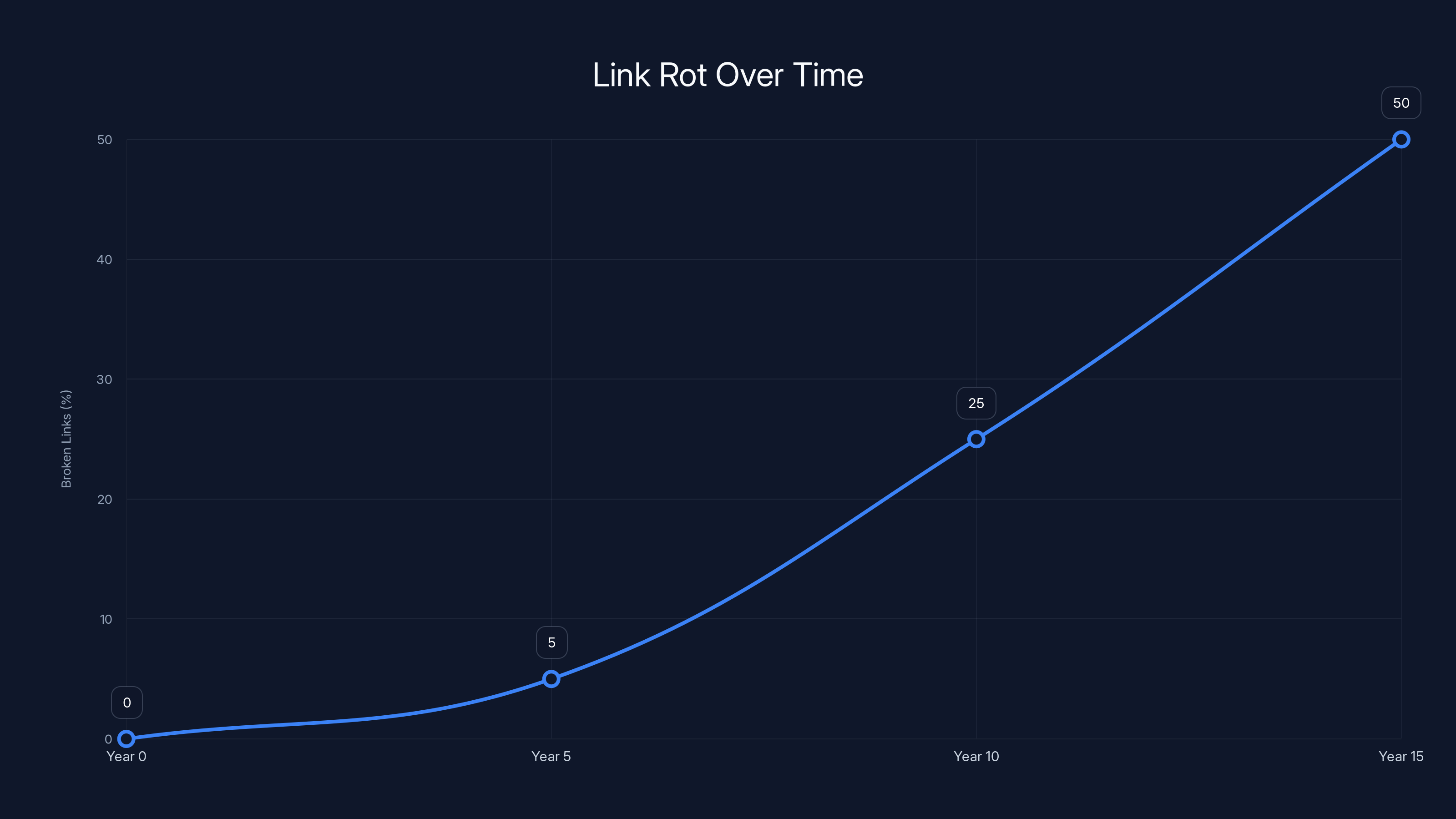 Link Rot Over Time