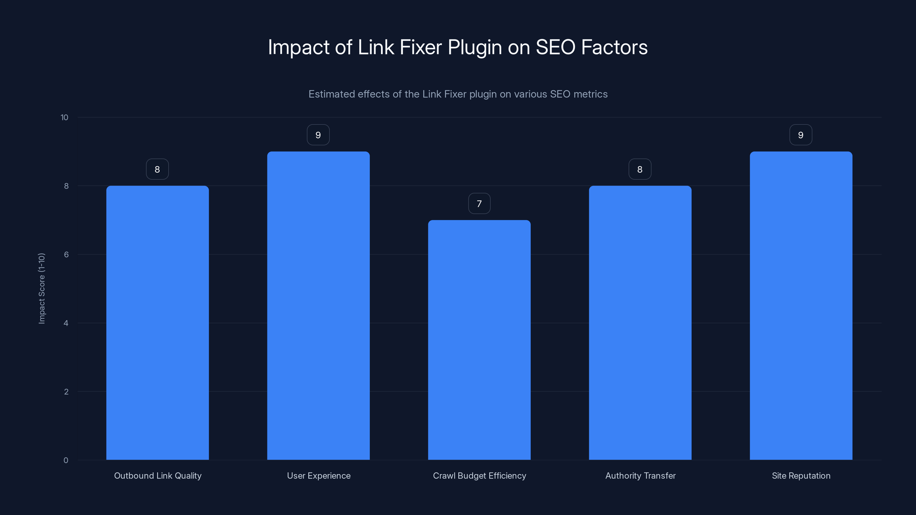 Impact of Link Fixer Plugin on SEO Factors