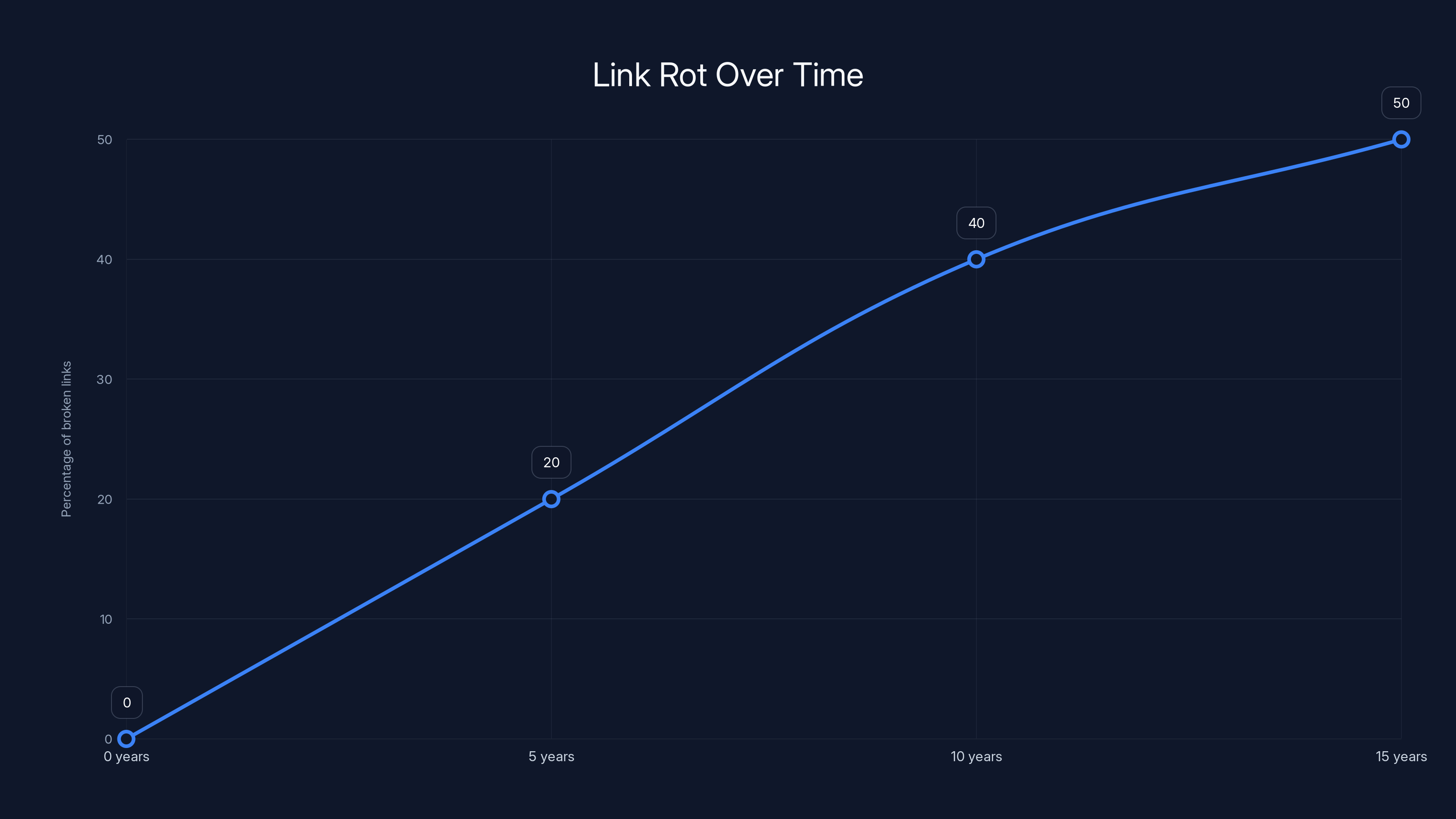 Link Rot Over Time