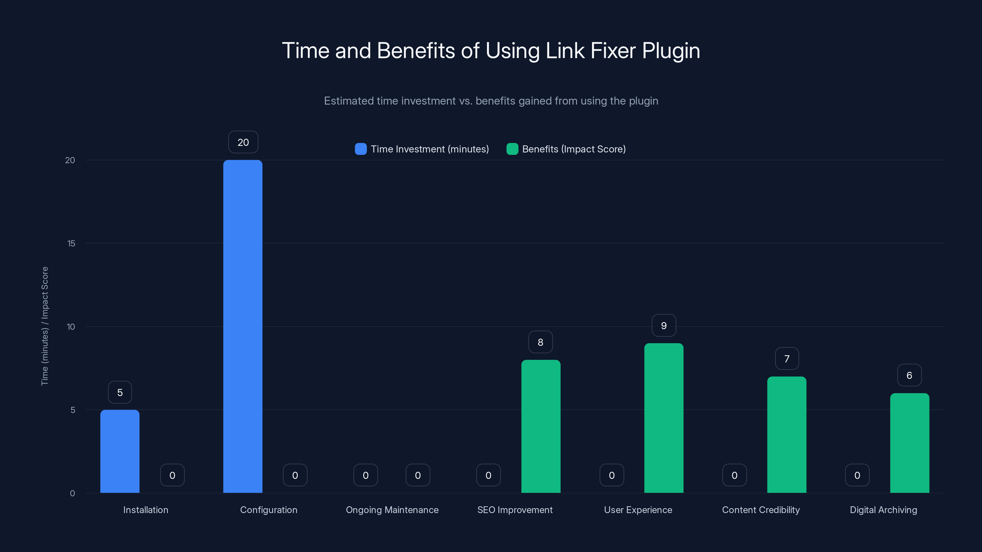 Time and Benefits of Using Link Fixer Plugin