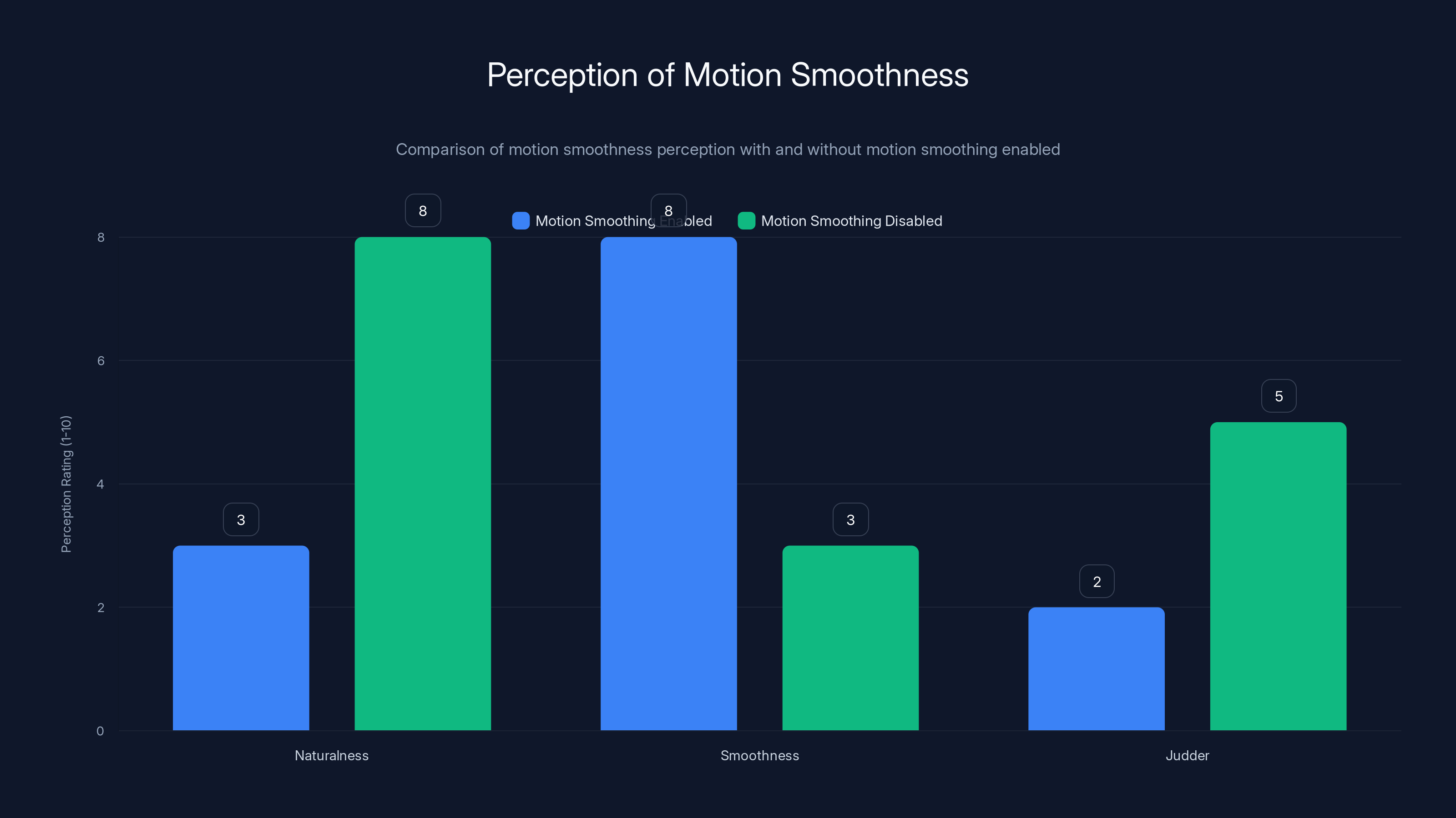 Perception of Motion Smoothness