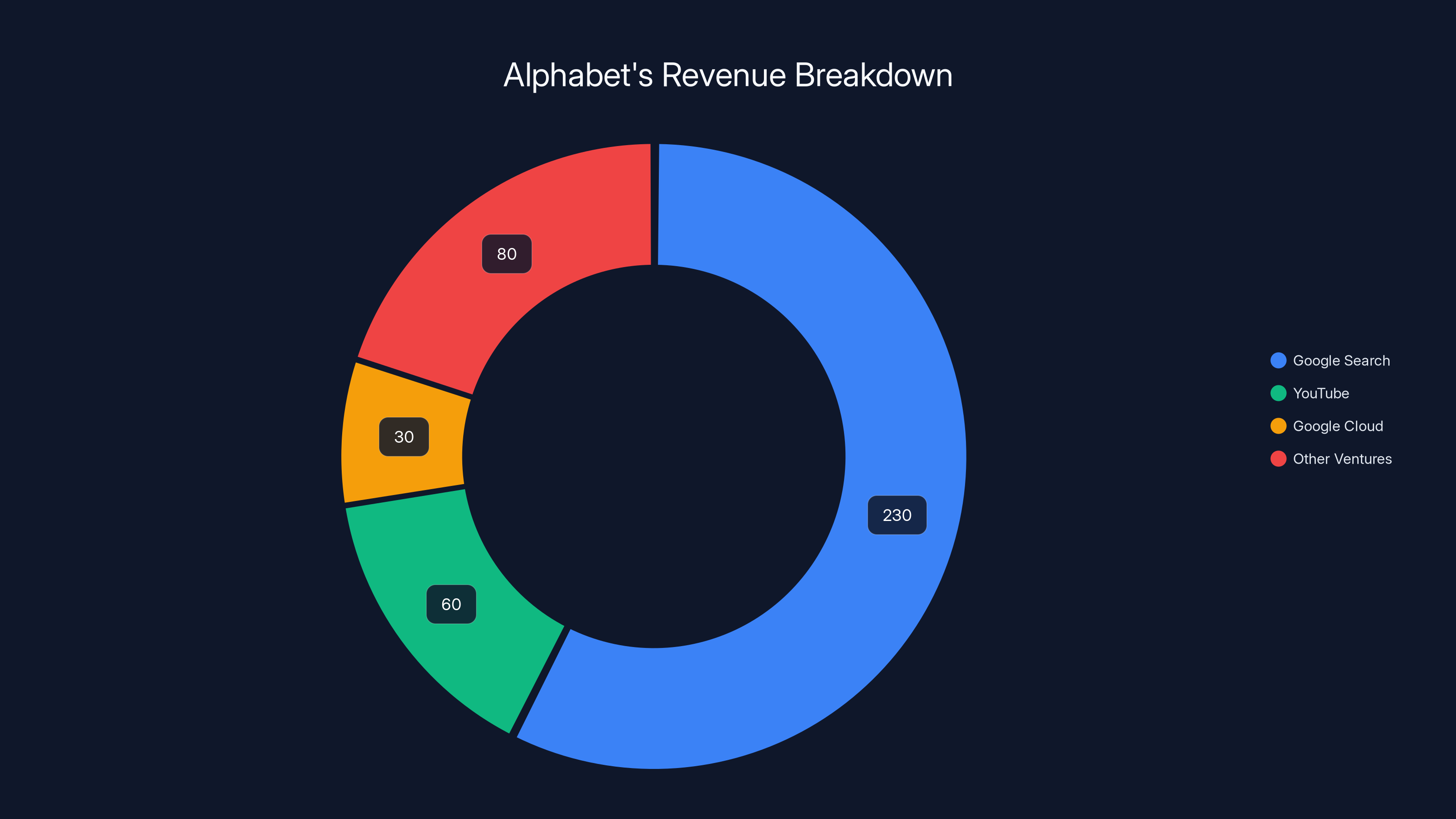 Alphabet's Revenue Breakdown