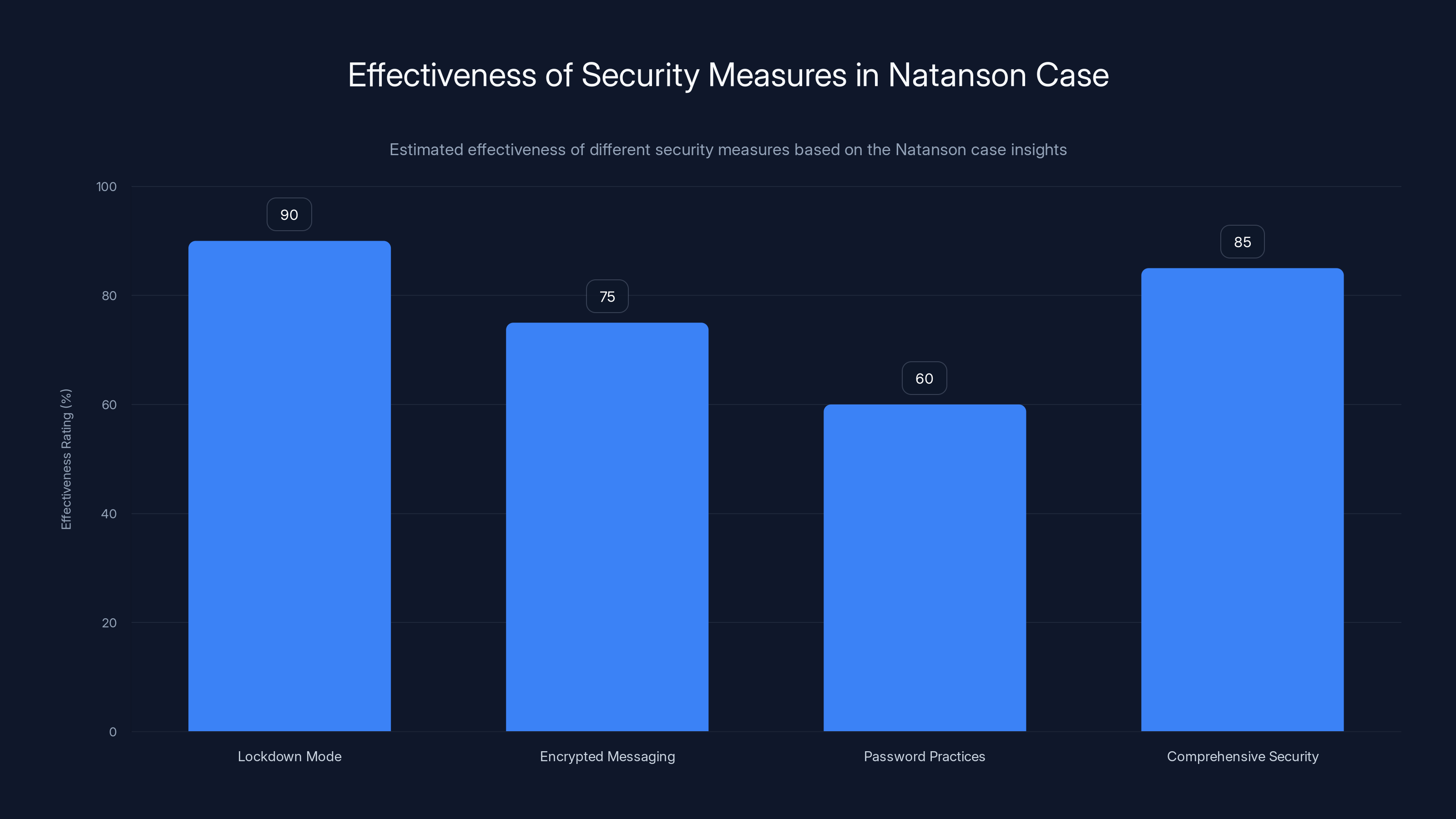 Effectiveness of Security Measures in Natanson Case