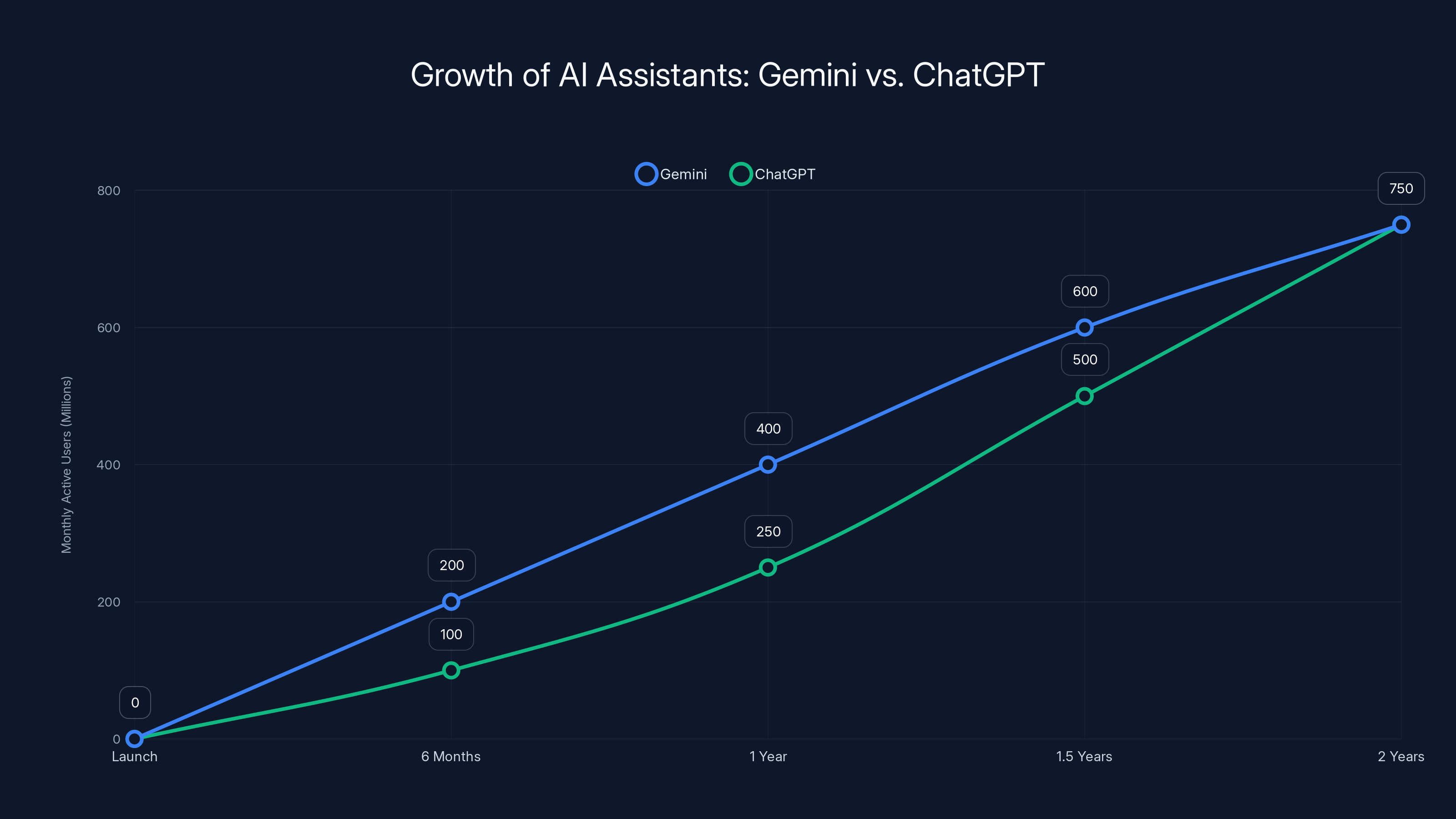Growth of AI Assistants: Gemini vs. ChatGPT