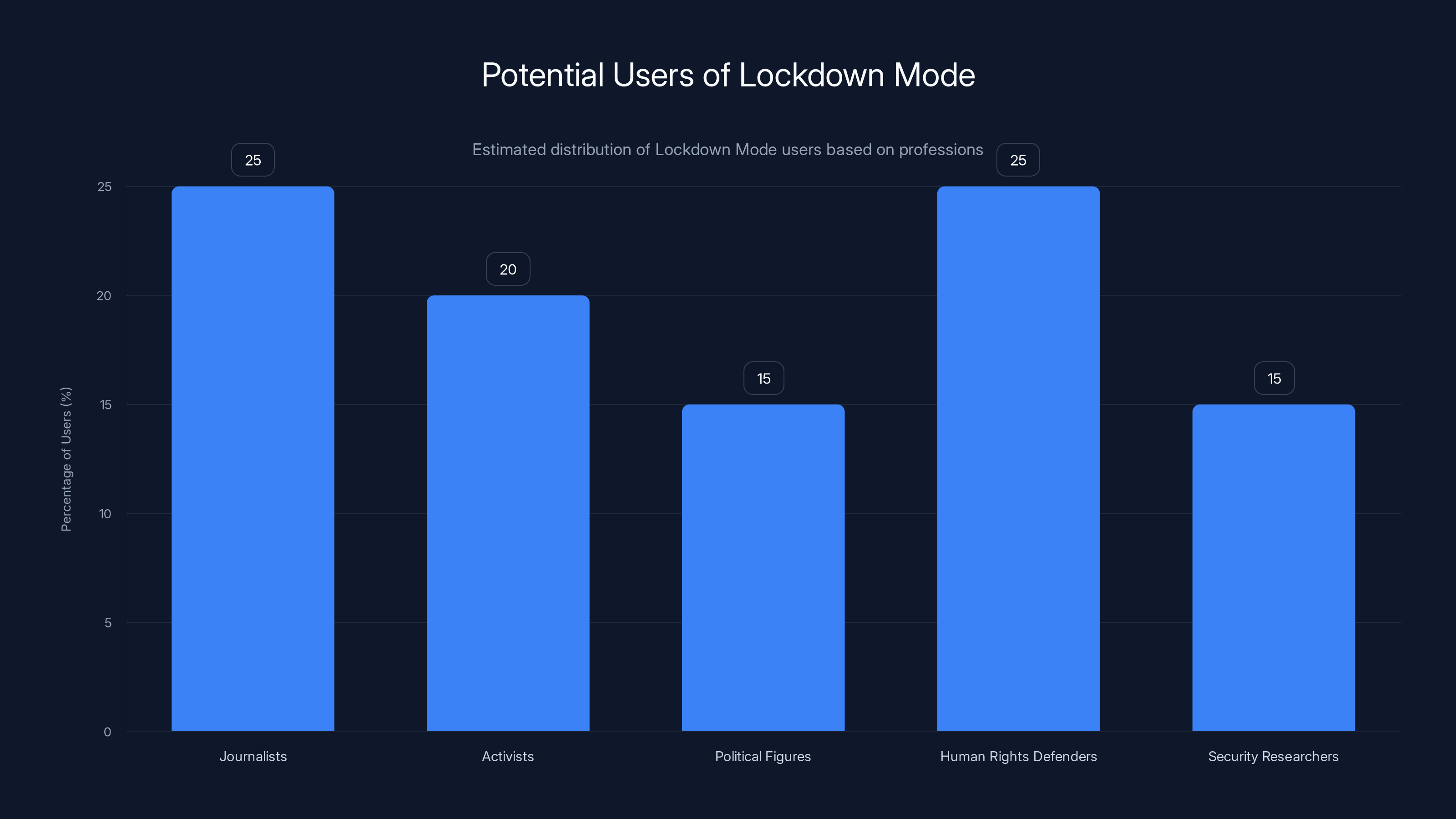 Potential Users of Lockdown Mode