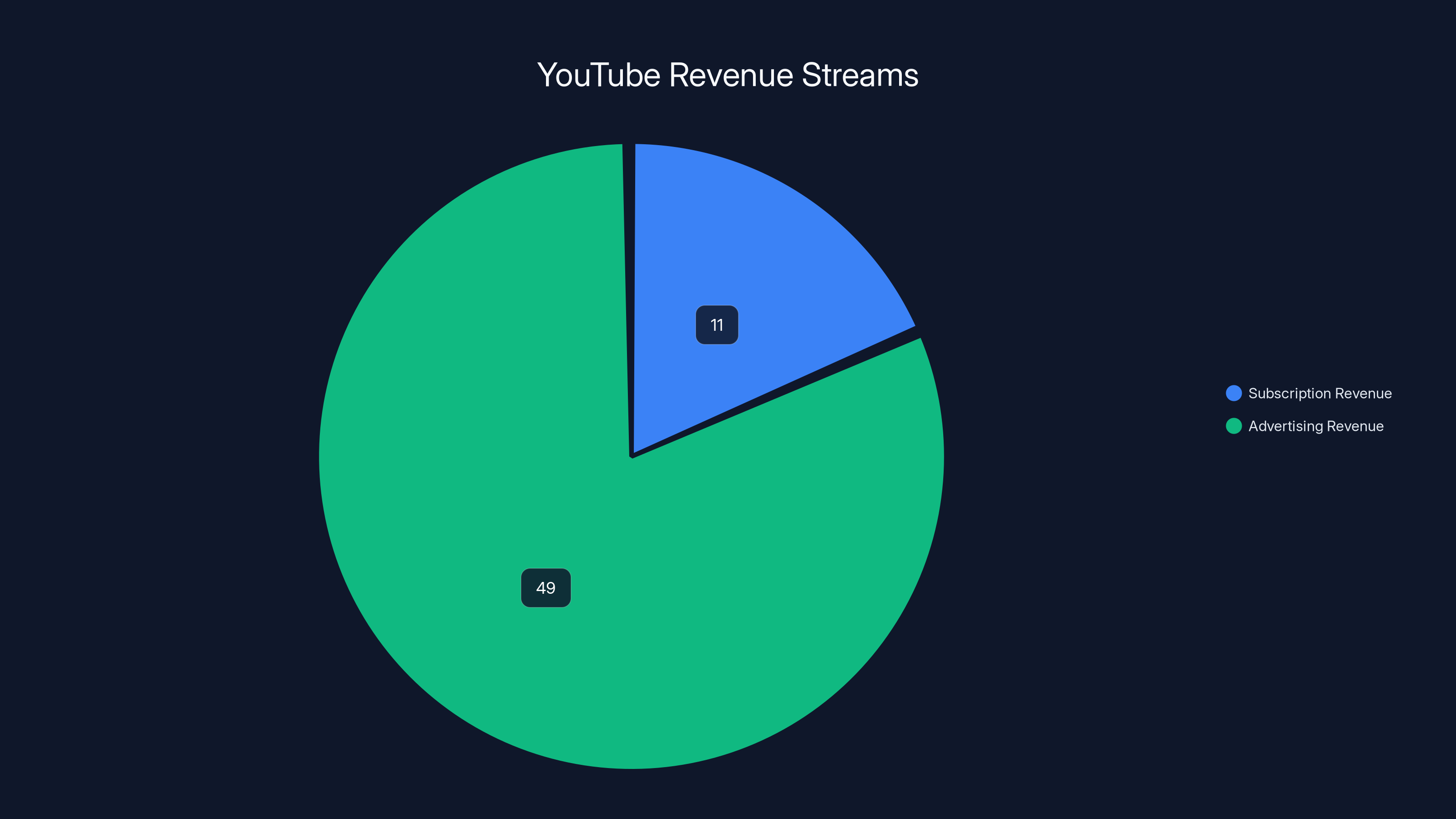 YouTube Revenue Streams