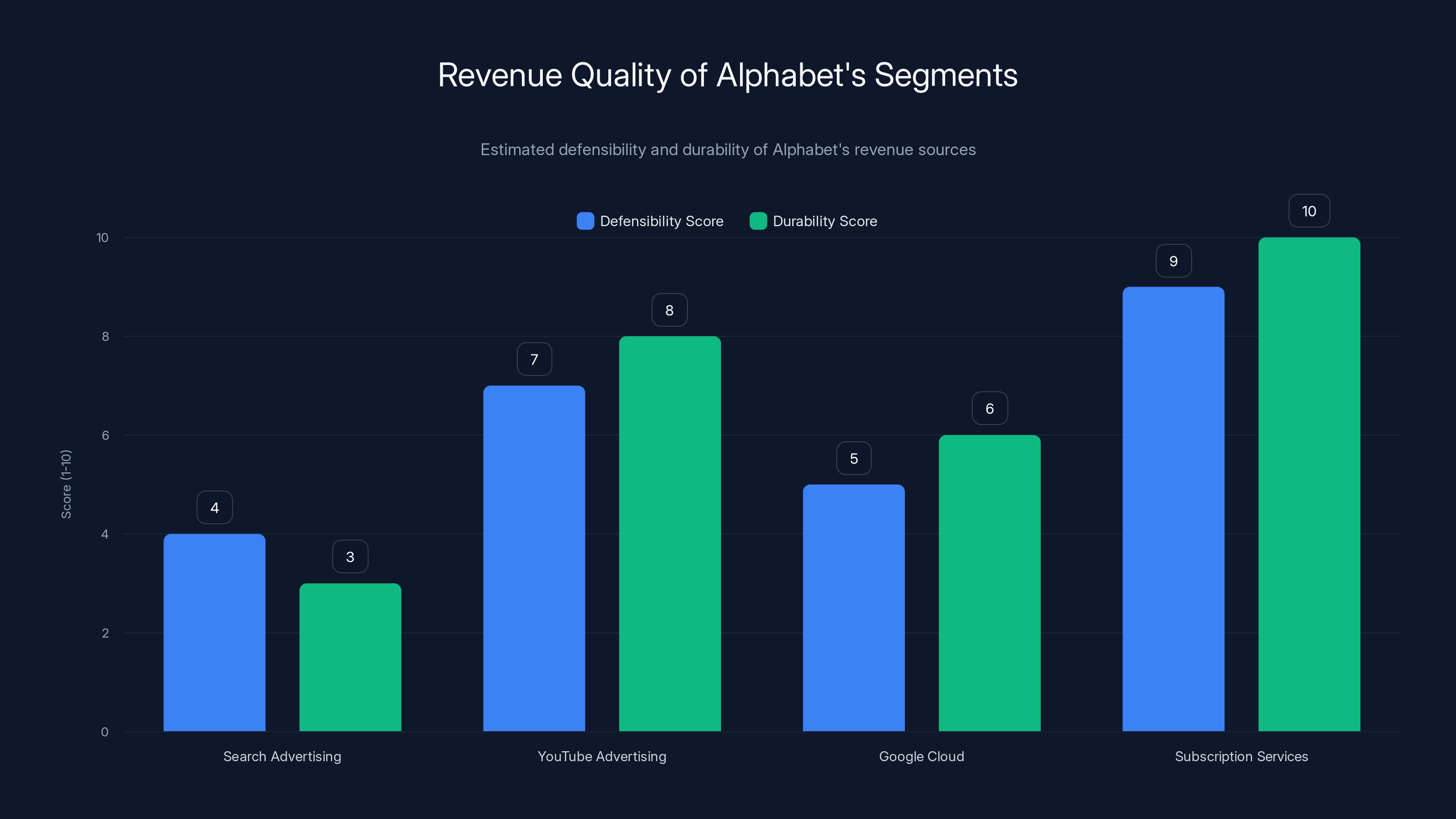 Revenue Quality of Alphabet's Segments
