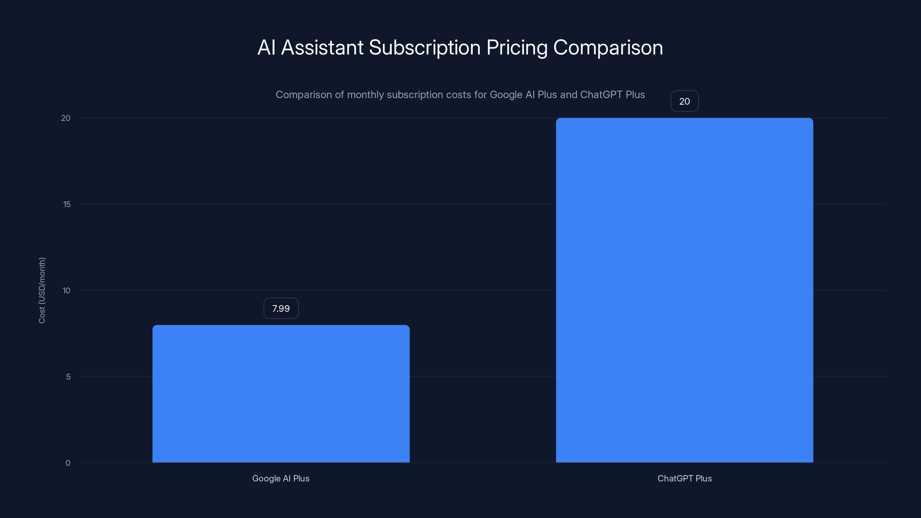 AI Assistant Subscription Pricing Comparison
