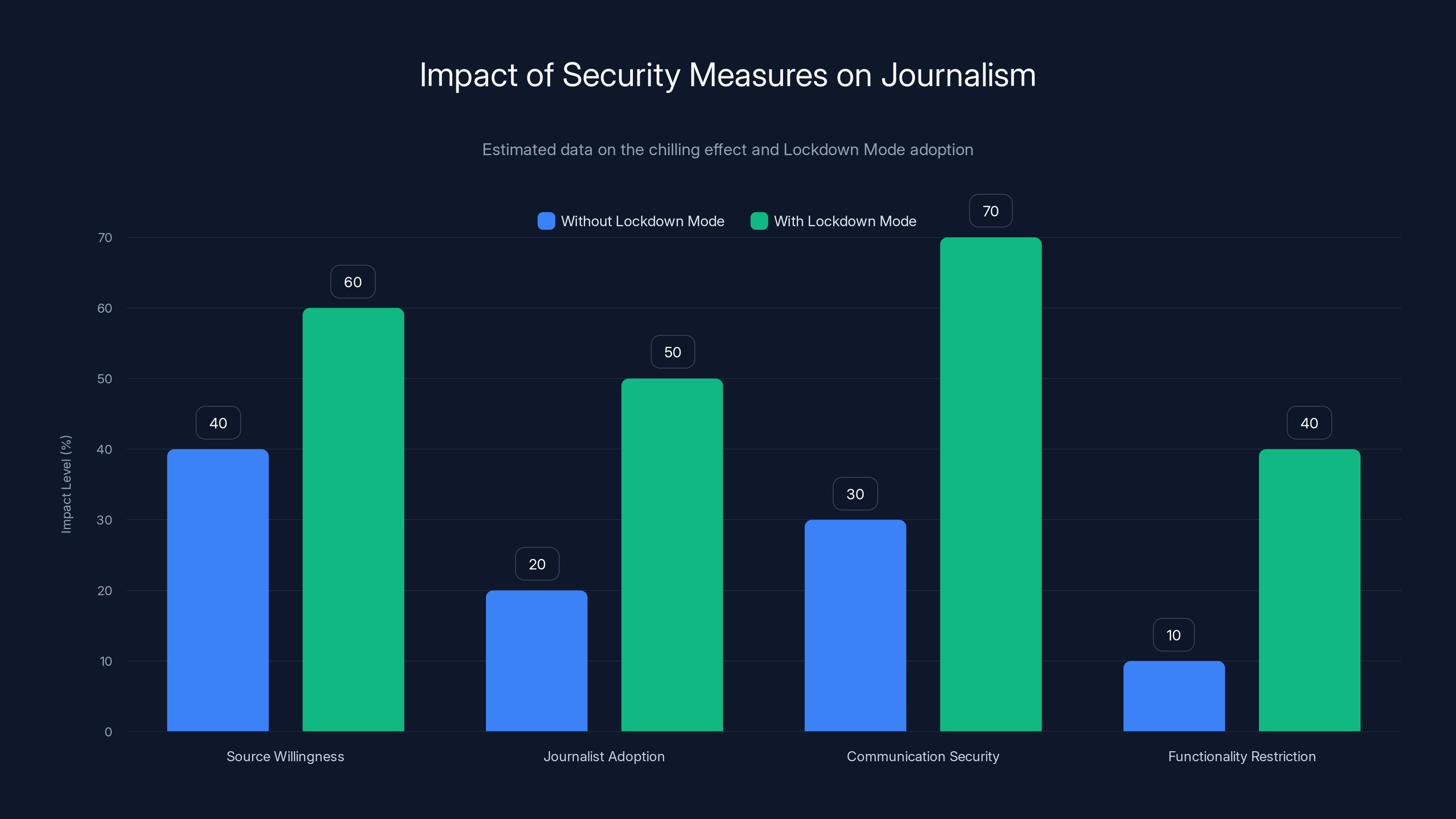 Impact of Security Measures on Journalism