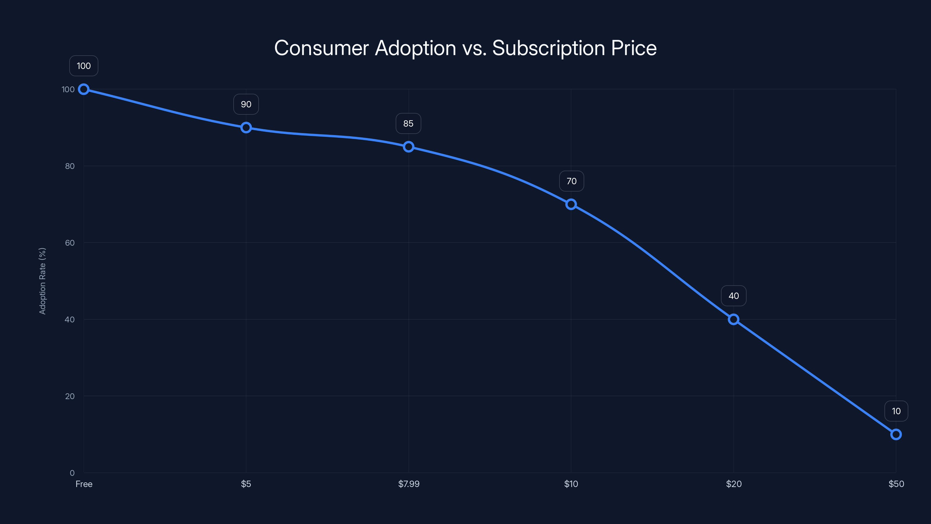 Consumer Adoption vs. Subscription Price