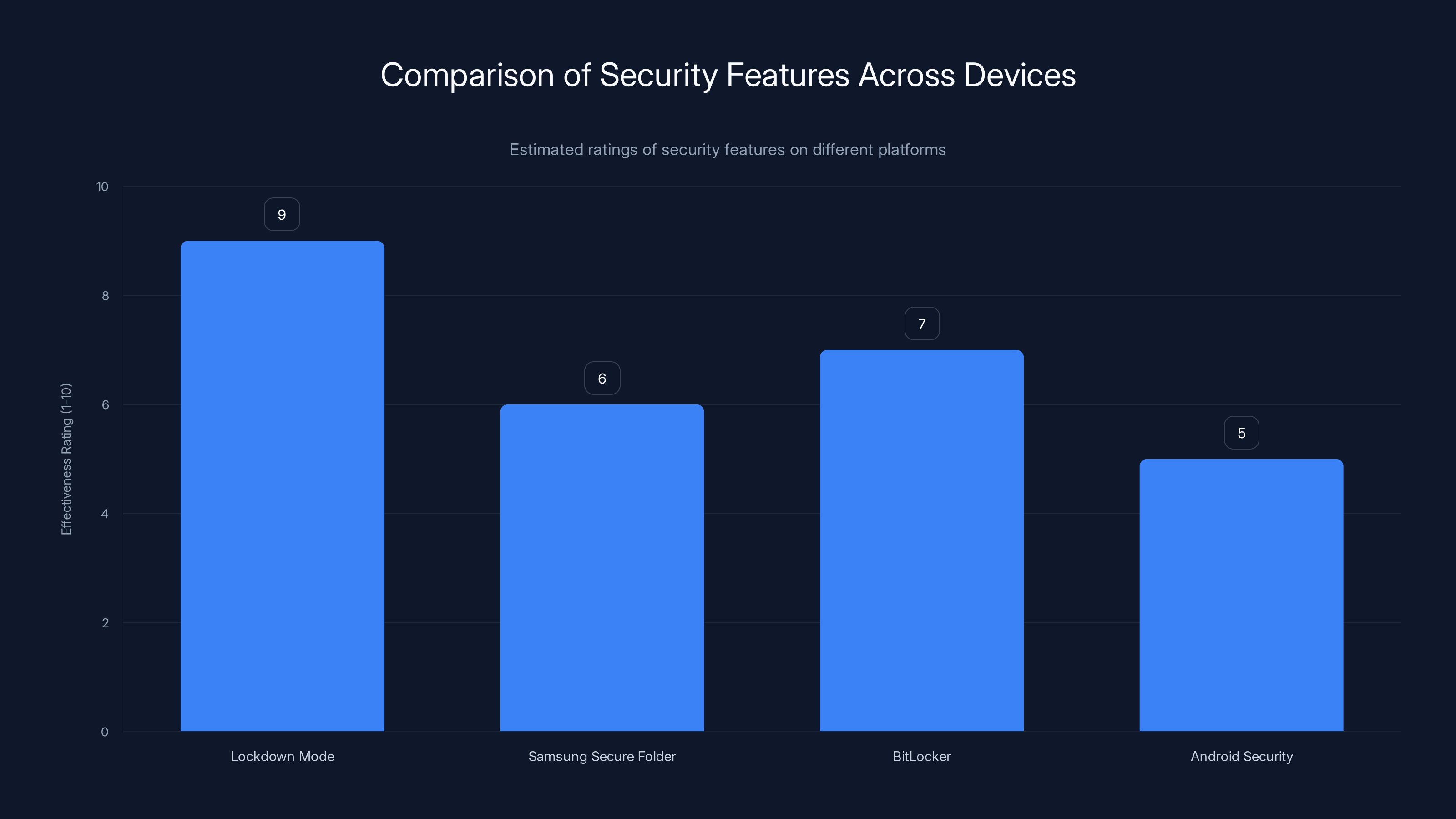 Comparison of Security Features Across Devices