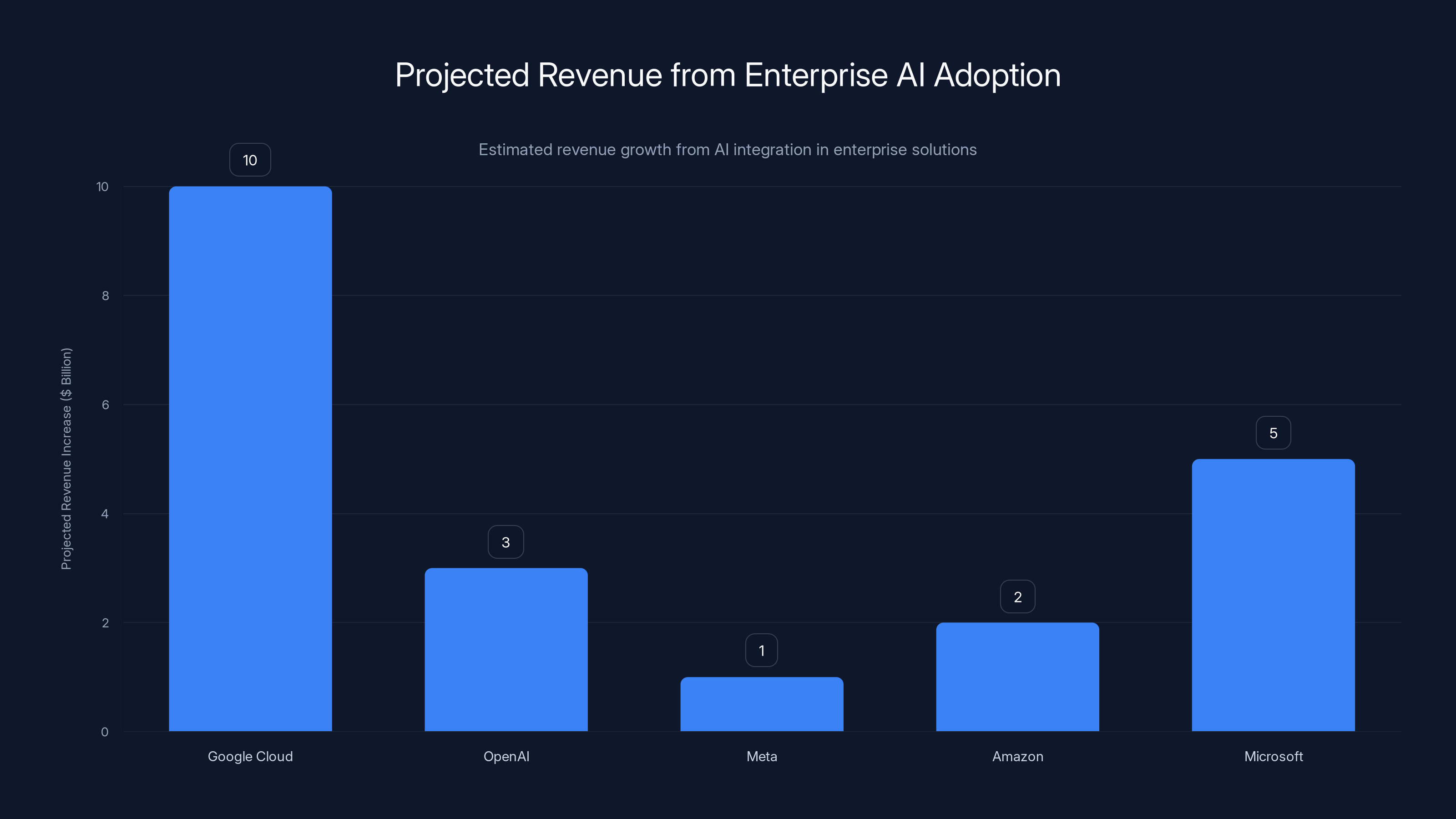 Projected Revenue from Enterprise AI Adoption