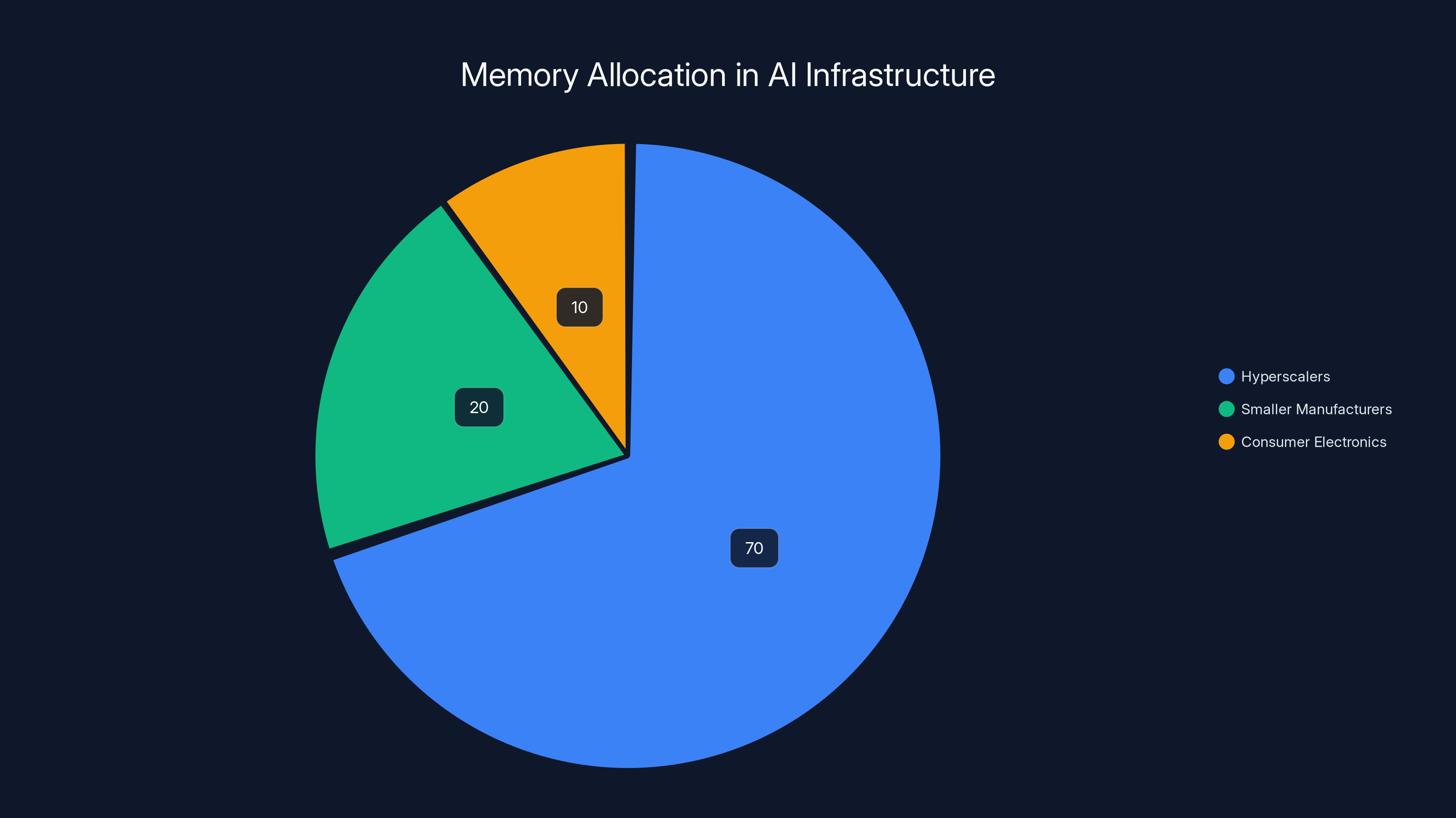 Memory Allocation in AI Infrastructure