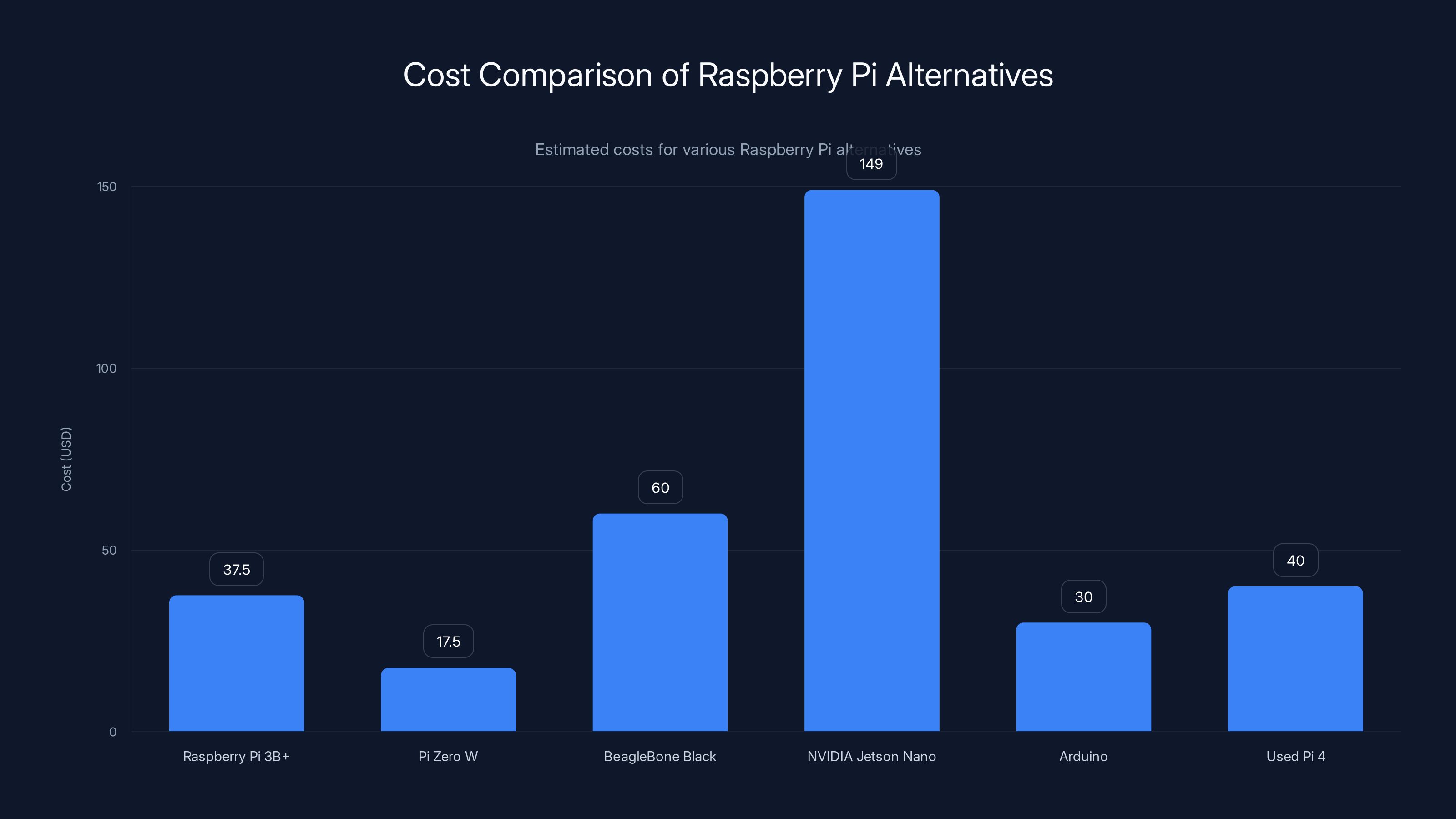 Cost Comparison of Raspberry Pi Alternatives