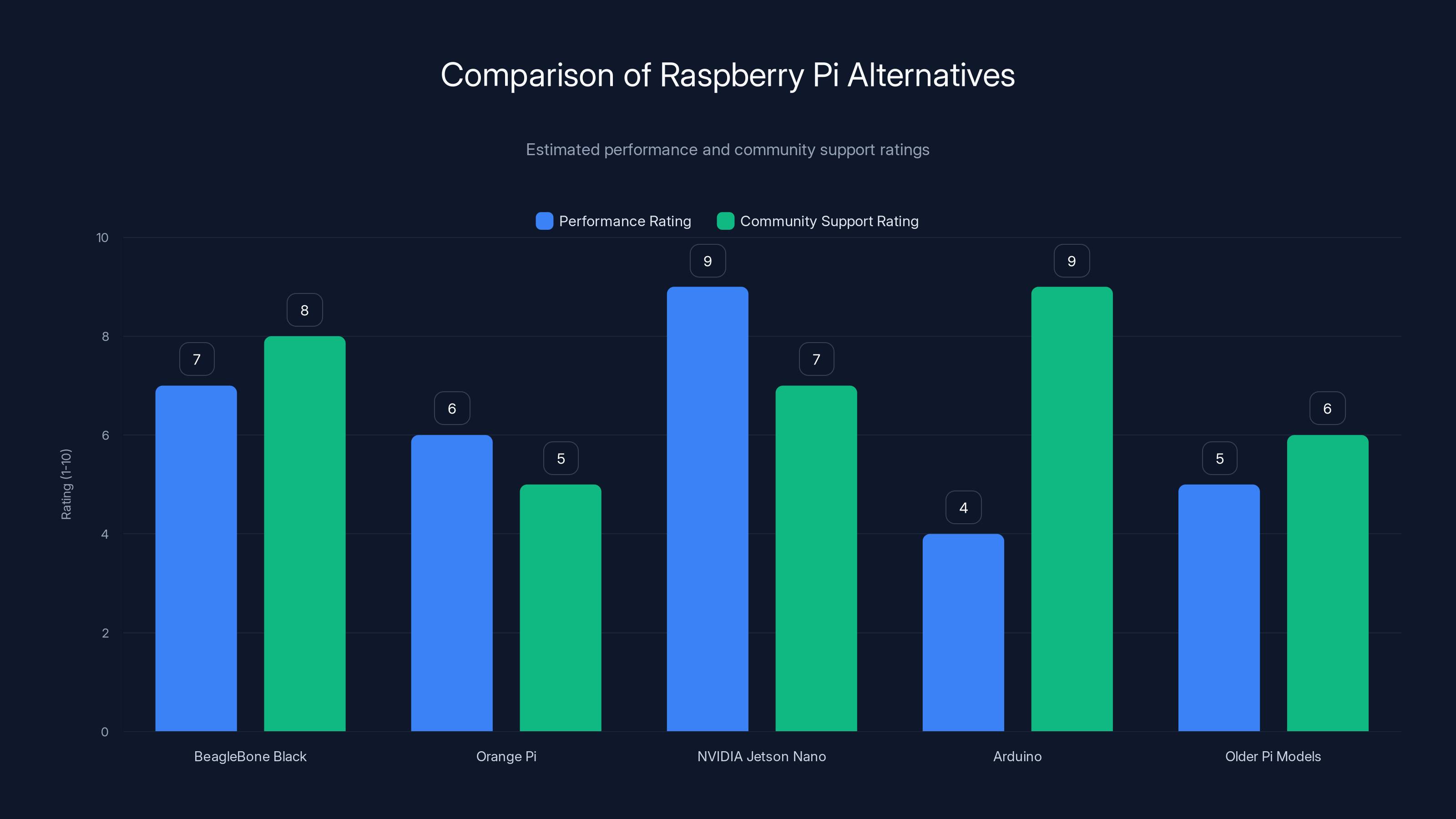 Comparison of Raspberry Pi Alternatives